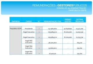 REMUNERAÇÕESdeGESTORESPÚBLICOS!
                                                             CONSELHO de ADMINISTRAÇÃO !
                                                                       PARPÚBLICA SGPS!



                                                                    PRÉMIO        OUTRAS
  EMPRESA!            CARGO!          N.º!   REMUNERAÇÃO FIXA!      GESTÃO!      REGALIAS!



"2#1[0I&/2*X"*     "#$%&'$()$*       ;*        ;N<64F57CF*O*     :<6FNF7F4O*   ;46G<<79CO*

                   D+H2I*,W$/=)&]+*    ;*        ;5:6:F47G9*O*     F;6955755O*   ;4654<7GNO*


                   D+H2I*,W$/=)&]+*    ;*        ;5:6:F47G9*O*     F;6955755O*   ;G6<GN7<NO*

                     D+H2I*^M+*
                     ,W$/=)&]+*        ;*        NF6G55755*O*          E*         9CN7<9O*

                     D+H2I*^M+*
                     ,W$/=)&]+*        ;*        NN6C55755*O*          E*         9N57;CO*

                     D+H2I*^M+*
                     ,W$/=)&]+*        ;*         9C6455755**          E*         9N57;CO*
 