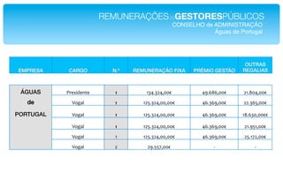 REMUNERAÇÕESdeGESTORESPÚBLICOS!
                                                     CONSELHO de ADMINISTRAÇÃO !
                                                                 Águas de Portugal!




                                                                             OUTRAS
EMPRESA!     CARGO!         N.º!   REMUNERAÇÃO FIXA!       PRÉMIO GESTÃO!   REGALIAS!



 ÁGUAS!     "#$%&'$()$*      !"        ;N46N94755O*           4:6CFC755O*   9;6F54755O*
   de!        D+H2I*         !"       ;9G6N94755755O*         4C6NC:755O*   996NCG755O*

PORTUGAL!     D+H2I*         !"       ;9G6N94755755O*         4C6NC:755O*   ;F6CN5755OO*

              D+H2I*         !"       ;9G6N94755755O*         4C6NC:755O*   9;6:G;755O*

              D+H2I*         ;*       ;9G6N94755755O*         4C6NC:755O*   9G6;<9755O*

              D+H2I*         9*        9:6GG<755O*                E*             E*
 