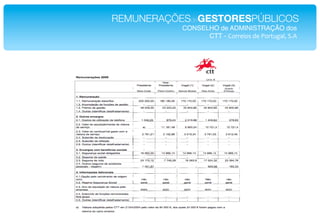 REMUNERAÇÕESdeGESTORESPÚBLICOS!
           CONSELHO de ADMINISTRAÇÃO dos!
                 CTT - J+##$&+%*'$*"+#)=H2I7*6.!
 