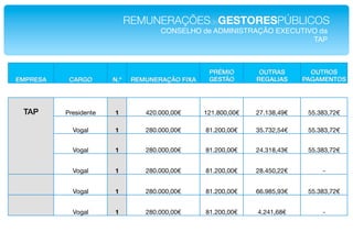 REMUNERAÇÕESdeGESTORESPÚBLICOS!
                                        CONSELHO de ADMINISTRAÇÃO EXECUTIVO da !
                                                                          TAP!



                                                      PRÉMIO         OUTRAS         OUTROS
EMPRESA!    CARGO!       N.º!    REMUNERAÇÃO FIXA!    GESTÃO!       REGALIAS!     PAGAMENTOS!




  TAP!     Presidente!    1!        420.000,00"!     121.800,00"!   27.138,49"!    55.383,72"!

             Vogal!       1!        280.000,00"!     81.200,00"!    35.732,54"!    55.383,72"!


             Vogal!       1!        280.000,00"!     81.200,00"!    24.318,43"!    55.383,72"!


             Vogal!       1!        280.000,00"!     81.200,00"!    28.450,22"!        -!


             Vogal!       1!        280.000,00"!     81.200,00"!    66.985,93"!    55.383,72"!


             Vogal!       1!        280.000,00"!     81.200,00"!    4.241,68"!         -!
 