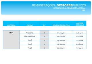 REMUNERAÇÕESdeGESTORESPÚBLICOS!
                                     CONSELHO de ADMINISTRAÇÃO da!
                                                             RTP!




                                                          OUTRAS
EMPRESA!      CARGO!          N.º!   REMUNERAÇÃO FIXA!   REGALIAS!



  RTP!       "#$%&'$()$*       ;*        9G565G5755O*    469C4755O*

           D&/$E"#$%&'$()$*    ;*        99C6945755O*    F699<755O*

               D+H2I*          ;*        9;56GC5755O*    N69<5755O*

               D+H2I*          ;*        9;56GC5755O*    46<5F755O*

               D+H2I*          ;*        9;56GC5755O*    G65:9755O*
 