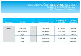 REMUNERAÇÕESdeGESTORESPÚBLICOS!
                                                   CONSELHO de ADMINISTRAÇÃO da!
                                                     ANA – Aeroportos de Portugal SA. !




                                                             REMUNERAÇÃO       OUTRAS
EMPRESA!      CARGO!            N.º!   REMUNERAÇÃO FIXA!       VARIÁVEL!      REGALIAS!



  ANA!       "#$%&'$()$*         !"        ;NN6555755O*         4G6995755O*    ;;65GN7:9O*

           D&/$E"#$%&'$()$*      !"        ;C56;457G4O*         9:6:9G755O*    9N6:5;7C:O*

               D+H2I*            !"        ;5C6455755O*         9C6C55755O*    G6:9;7;:OOO*

               D+H2I*            !"        ;5C6455755O*         9C6C55755O*   ;56<557GCOO*

               D+H2I*            ;*        ;;;6C5:7F9O*             E*         F64597::O*
 