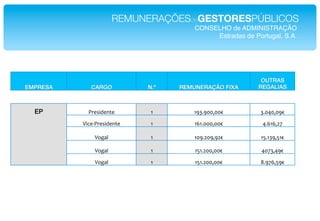 REMUNERAÇÕESdeGESTORESPÚBLICOS!
                                         CONSELHO de ADMINISTRAÇÃO!
                                              Estradas de Portugal, S.A.!




                                                             OUTRAS
EMPRESA!      CARGO!          N.º!   REMUNERAÇÃO FIXA!      REGALIAS!



  EP!        "#$%&'$()$*       ;*        ;:N6:55755O*        N654575:O*

           D&/$E"#$%&'$()$*    ;*        ;C;6555755O*        46C;C79<*

               D+H2I*          ;*        ;5:695:7:9O*        ;G6;N:7G;O*

               D+H2I*          ;*        ;G;6955755O*        45<N74:O*

               D+H2I*          ;*        ;G;6955755O*        F6:<C7G:O*
 