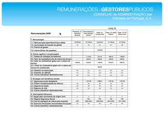 REMUNERAÇÕESdeGESTORESPÚBLICOS!
           CONSELHO de ADMINISTRAÇÃO das!
                   Estradas de Portugal, S.A.!
 