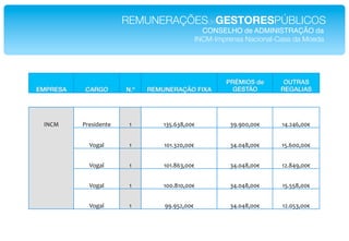 REMUNERAÇÕESdeGESTORESPÚBLICOS!
                                                 CONSELHO de ADMINISTRAÇÃO da !
                                               INCM-Imprensa Nacional-Casa da Moeda!




                                                       PRÉMIOS de      OUTRAS
EMPRESA!    CARGO!       N.º!   REMUNERAÇÃO FIXA!        GESTÃO!      REGALIAS!




  l^JT*    "#$%&'$()$*    ;*        ;NG6CNF755O*        N:6:55755O*    ;4694C755O*


             D+H2I*       ;*        ;5;6N95755O*        N4654F755O*    ;G6C55755O*


             D+H2I*       ;*        ;5;6FCN755O*        N4654F755O*    ;96F4:755O*


             D+H2I*       ;*        ;556F;5755O*        N4654F755O*    ;G6GGF755O*


             D+H2I*       ;*        ::6:G9755O*         N4654F755O*    ;965GN755O*
 
