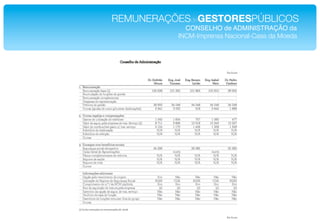 REMUNERAÇÕESdeGESTORESPÚBLICOS!
             CONSELHO de ADMINISTRAÇÃO da !
           INCM-Imprensa Nacional-Casa da Moeda!
 