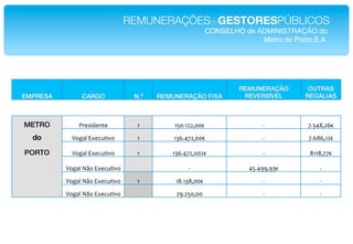 REMUNERAÇÕESdeGESTORESPÚBLICOS!
                                                             CONSELHO de ADMINISTRAÇÃO do!
                                                                          Metro do Porto,S.A.!




                                                                      REMUNERAÇÃO       OUTRAS
EMPRESA!        CARGO!             N.º!   REMUNERAÇÃO FIXA!            REVERSÍVEL!     REGALIAS!



METRO!         "#$%&'$()$*          ;*        ;G56;99755O*                  E*          <6G4F79CO*
  do!        D+H2I*,W$/=)&]+*       ;*        ;NC64<9755O*                  E*          <6CFC7;9O*

PORTO!       D+H2I*,W$/=)&]+*       ;*        ;NC64<97559O*                 E*          F;;F7<<O*

           D+H2I*^M+*,W$/=)&]+*                    E*                   4G64::7:NO*         E*

           D+H2I*^M+*,W$/=)&]+*     ;*         ;F6;NF755O*                  E*              E*

           D+H2I*^M+*,W$/=)&]+*                9:69G5755*                   E*              E*
 