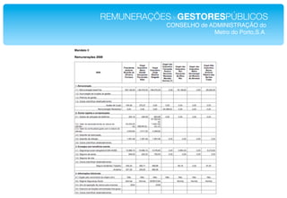 REMUNERAÇÕESdeGESTORESPÚBLICOS!
            CONSELHO de ADMINISTRAÇÃO do!
                         Metro do Porto,S.A.!
 