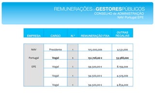 REMUNERAÇÕESdeGESTORESPÚBLICOS!
                                           CONSELHO de ADMINISTRAÇÃO!
                                                       NAV Portugal EPE!



                                                        OUTRAS
EMPRESA!      CARGO!       N.º!   REMUNERAÇÃO FIXA!    REGALIAS!



   ^.D*      "#$%&'$()$*    ;*        ;5G6555755O*      46GN;755O*

 "+#)=H2I*     +./01"       !"        !M82NEFOEE"P"    MQ2QFFOEEP"


   ,",*        D+H2I**      ;*        :46G55755*O*     F6;:4755O*


               D+H2I*       ;*        :46G55755*O*     46N9:755O*


               D+H2I*       ;*        :46G55755*O*     46FG4755O*
 