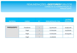 REMUNERAÇÕESdeGESTORESPÚBLICOS!
                                  CONSELHO de ADMINISTRAÇÃO da!
                                                  PARQUE EXPO!




                                                        OUTRAS
 EMPRESA!     CARGO!       N.º!    REMUNERAÇÃO FIXA!   REGALIAS!



PARQUEXPO!   "#$%&'$()$*    ;*         ;NN6555755O*    9:6::<755O*

               D+H2I**      ;*         ;;<6C55755O*    ;:6G<C755O*

               D+H2I*       ;*         ;;<6C55755O*    9C65NN755O*

               D+H2I**      ;*         N;*G9F755O*         E*
 