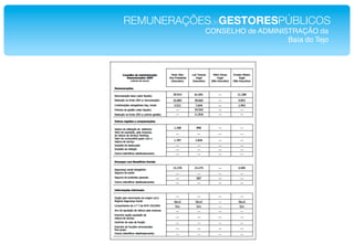 REMUNERAÇÕESdeGESTORESPÚBLICOS!
            CONSELHO de ADMINISTRAÇÃO da!
                               Baía do Tejo!
 