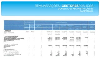 REMUNERAÇÕESdeGESTORESPÚBLICOS!
            CONSELHO de ADMINISTRAÇÃO da !
                              SAGESTAMO!
 