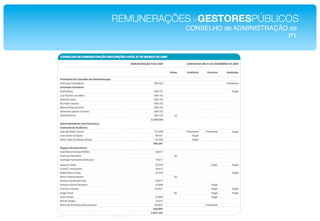 REMUNERAÇÕESdeGESTORESPÚBLICOS!
            CONSELHO de ADMINISTRAÇÃO da!
                                     PT!
 