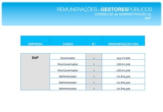 REMUNERAÇÕESdeGESTORESPÚBLICOS!
                                CONSELHO de ADMINISTRAÇÃO do!
                                                        BdP!




EMPRESA!      CARGO!          N.º!    REMUNERAÇÃO FIXA!



  BdP!       X+]$#(2'+#*       ;*          94N69;;7C5O*

           D&/$EX+]$#(2'+#*    ;*          99F65;;755O*

           D&/$EX+]$#(2'+#*    ;*          99F65;;755O*

            .'A&(&%)#2'+#*     ;*          9;96F;57N5O*

            .'A&(&%)#2'+#*     ;*          9;96F;57N5O*

            .'A&(&%)#2'+#*     ;*          9;96F;57N5O*
 