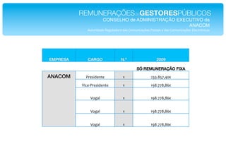 REMUNERAÇÕESdeGESTORESPÚBLICOS!
                         CONSELHO de ADMINISTRAÇÃO EXECUTIVO da !
                                                       ANACOM!
              .=)+#&'2'$*P$H=I2'+#2*'2%*J+A=(&/2LR$%*"+%)2&%*$*'2%*J+A=(&/2LR$%*,I$/)#Z(&/2%!




EMPRESA!      CARGO!               N.º!                   2009!

                                             SÓ REMUNERAÇÃO FIXA!
ANACOM!      "#$%&'$()$*            !"                9NN6FG<745O*

           D&/$E"#$%&'$()$*         !"                ;:F6<<F7FCO*


               D+H2I**              !"                ;:F6<<F7FCO*


               D+H2I*               !"                ;:F6<<F7FCO*


               D+H2I*               !"                ;:F6<<F7FCO*
 