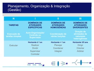 Planejamento, Organização & Integração
         (Gestão)

                  N                                 I                       II                    III
                                             DOMÍNIOS DE            DOMÍNIOS DE            DOMÍNIOS DE
           TAREFAS                            ATIVIDADES             ATIVIDADES             ATIVIDADES
                                             ESPECÍFICAS            HOMOGÊNEAS             DIVERGENTES
                                                                                            Direção de
                                         Auto-Organização/
       Execução de                                                  Coordenação de         atividades de
                                            Controle ou
      tarefas simples                                                várias funções          naturezas
                                            Supervisão
                                                                                           heterogêneas
                                             Horizonte ≤ 1 an       Horizonte > 1 an       Horizonte 3/5 ans
            Exécutar                            Realizar                  Planejar              Dirigir
                                                 Dividir                 Coordenar             Orientar
                                               Supervisar                 Integrar             Arbitrar
                                                Controlar




                                                                R
                                                                     I                 R                       R

© 2009 Hay Group SA. Tous droits réservés.                                                                         15
 