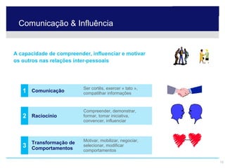 Comunicação & Influência


     A capacidade de compreender, influenciar e motivar
     os outros nas relações inter-pessoais




                                             Ser cortês, exercer « tato »,
            1      Comunicação               compatilhar informações



                                             Compreender, demonstrar,
            2      Raciocínio                formar, tomar iniciativa,
                                             convencer, influenciar



                                             Motivar, mobilizar, negociar,
                   Transformação de
            3      Comportamentos
                                             selecionar, modificar
                                             comportamentos

© 2009 Hay Group SA. Tous droits réservés.                                   16
 