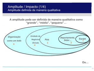 Amplitude / Impacto (1/4)
         Amplitude definida de maneira qualitativa


            A amplitude pode ser definida de maneira qualitativa como
                        “grande”, “média”, “pequena”…




         Organização                         Unidade de
                                                                    Departamento,
                                              Negócios    País         L            Equipe
       como um todo                                              L    Setor…          1
                                              Divisão      3                 2
                   5                            4




                                                                                      Ou…

© 2009 Hay Group SA. Tous droits réservés.                                                   20
 