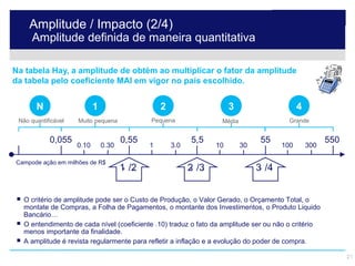 Amplitude / Impacto (2/4)
          Amplitude definida de maneira quantitativa

 Na tabela Hay, a amplitude de obtém ao multiplicar o fator da amplitude
 da tabela pelo coeficiente MAI em vigor no país escolhido.


            N                          1                       2                     3                     4
    Não quantificável           Muito pequena              Pequena               Média                 Grande


                   0,055                            0,55                 5,5                   55                    550
                               0.10          0.30          1       3.0          10       30          100       300

  Campode ação em milhões de R$
                                                    1 /2
                                                    + -                  2 /3
                                                                         + -                  3 /4
                                                                                              + -




      O critério de amplitude pode ser o Custo de Produção, o Valor Gerado, o Orçamento Total, o
       montate de Compras, a Folha de Pagamentos, o montante dos Investimentos, o Produto Liquido
       Bancário…
      O entendimento de cada nível (coeficiente .10) traduz o fato da amplitude ser ou não o critério
       menos importante da finalidade.
      A amplitude é revista regularmente para refletir a inflação e a evolução do poder de compra.

© 2009 Hay Group SA. Tous droits réservés.                                                                                 21
 