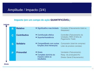 Amplitude / Impacto (3/4)

                    Impacto (em um campo de ação QUANTIFICÁVEL)
 Indireto

                R       Relativo                Significatifvo mas limitado   Contador (Faturamento total ou
                                                                               despesas)

                C       Contributivo            Contribuição efetiva          Controller (Faturamento da
                                                Suporte/Assistência           Unidade); RRH (Folha de
                                                                               Pagamento Total)

                S       Solidário               Compartilhado com outras Comprador (total de compras)
                                                 funções (fora hierarquia) Lider de produto (vendas)


                P       Primordial              Direto                        Vendedor (Faturamento)
                                                Completo domínio do           Resp. de produção(VA)
                                                 impacto sobre os              Diretor Geral (Faturamento)
                                                 resultados

  Direto


© 2009 Hay Group SA. Tous droits réservés.                                                                      22
 