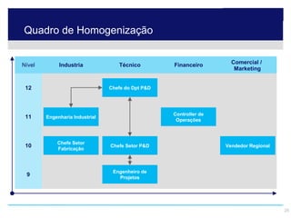 Quadro de Homogenização


        Nível                Industria           Técnico         Financeiro        Comercial /
                                                                                    Marketing


         12                                   Chefe do Dpt P&D




                                                                 Controller de
         11           Engenharia Industrial
                                                                  Operações



                            Chefe Setor
         10                                   Chefe Setor P&D                    Vendedor Regional
                            Fabricação



                                               Engenheiro de
          9                                      Projetos




© 2009 Hay Group SA. Tous droits réservés.                                                           26
 