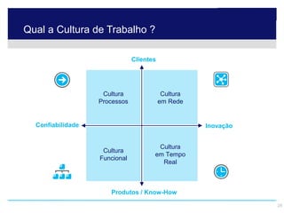Qual a Cultura de Trabalho ?

                                                         Clientes




                                              Cultura                Cultura
                                             Processos              em Rede


                Confiabilidade                                                 Inovação


                                                                 Cultura
                                              Cultura
                                                                em Tempo
                                             Funcional
                                                                  Real



                                                Produtos / Know-How

© 2009 Hay Group SA. Tous droits réservés.                                                28
 