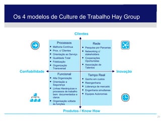 Os 4 modelos de Culture de Trabalho Hay Group

                                                                     Clientes

                                                    Processos                      Rede
                                                Melhoria Contínua          Pesquisa por Parcerias
                                                Prox. c/ Clientes          Networking c/
                                                Orientação ao Serviço       stakeholders
                                                Qualidade Total            Cooperações
                                                Fidelização                 Oportunistas
                                                Organização                Associação de
                                                 Transversal                 Talentos
                Confiabilidade                                                                        Inovação
                                                    Funcional                  Tempo Real
                                                Alta Organização           Ganho em custos
                                                Orientação a               Reengenharia
                                                 Segurança
                                                                            Liderança de mercado
                                                Linhas Hierárquicas e
                                                                            Engenharia simultanea
                                                 processos de trabalho
                                                 bem documentados e         Equipes Autonomas
                                                 claros
                                                Organisação voltada
                                                 às funções

                                                         Produtos / Know How
© 2009 Hay Group SA. Tous droits réservés.                                                                       29
 