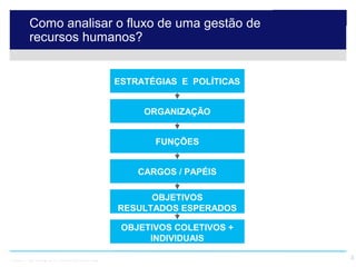 Como analisar o fluxo de uma gestão de
         recursos humanos?


                                             ESTRATÉGIAS E POLÍTICAS


                                                  ORGANIZAÇÃO


                                                    FUNÇÕES


                                                 CARGOS / PAPÉIS

                                                   OBJETIVOS
                                             RESULTADOS ESPERADOS

                                              OBJETIVOS COLETIVOS +
                                                   INDIVIDUAIS

© 2009 Hay Group SA. Tous droits réservés.                             3
 
