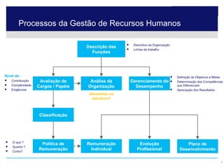 Processos da Gestão de Recursos Humanos

                                                                 Descritivo da Organização
                                             Descrição das       Linhas de trabalho
                                               Funções




Nível de :                                                                                       Definição de Objetivos e Metas
   Contribuição        Avaliação de          Análise da         Gerenciamento do                Determinação das Competências
   Complexidade       Cargos / Papéis       Organização           Desempenho                     que Diferenciam
   Exigências                                                                                   Apreciação dos Resultados
                                              Anomalias na
                                               estrutura?



                         Classificação




   O que ?
                         Política de         Remuneração             Evolução                         Plano de
   Quanto ?
   Como?
                        Remuneração           Individual            Profissional                   Desenvolvimento


© 2009 Hay Group SA. Tous droits réservés.                                                                                    4
 