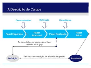 A Descrição de Cargos


                        Communication                  Motivação           Compétence




                                                Papel                                   Papel
     Papel Esperado                                             Papel Realizado
                                               Aceitável                                falho

                            As descrições de cargos permitem
                                    reduzir este gap




                                       Dsitância de medição da eficácia da gestão
          Definição                                                                 Resultado


© 2009 Hay Group SA. Tous droits réservés.                                                      5
 