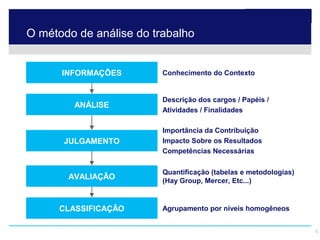 O método de análise do trabalho


                            INFORMAÇÕES      Conhecimento do Contexto


                                             Descrição dos cargos / Papéis /
                                  ANÁLISE
                                             Atividades / Finalidades

                                             Importância da Contribuição
                             JULGAMENTO      Impacto Sobre os Resultados
                                             Competências Necessárias

                                             Quantificação (tabelas e metodologias)
                               AVALIAÇÃO     (Hay Group, Mercer, Etc...)


                          CLASSIFICAÇÃO      Agrupamento por níveis homogêneos


© 2009 Hay Group SA. Tous droits réservés.                                            6
 