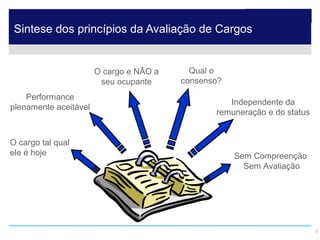 Sintese dos princípios da Avaliação de Cargos


                                             O cargo e NÃO a     Qual o
                                              seu ocupante     consenso?
    Performance
                                                                         Independente da
plenamente aceitável
                                                                      remuneração e do status


O cargo tal qual
ele é hoje                                                                 Sem Compreenção
                                                                             Sem Avaliação




© 2009 Hay Group SA. Tous droits réservés.                                                      8
 