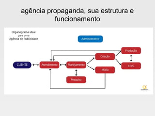 agência propaganda, sua estrutura e
funcionamento
 