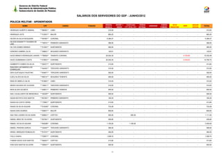 Governo do Distrito Federal
         Secretaria de Administração Pública
         Subsecretaria de Gestão de Pessoas

                                                               SALÁRIOS DOS SERVIDORES DO GDF - JUNHO/2012

POLICIA MILITAR - APOSENTADOS
                                                                                REMUN.       BENEF +     EVENTUAIS           HORAS                CARGO      TETO                SEGUR.
               NOME              CPF                   CARGO          FUNÇÃO                                                         JUDICIAIS                       IRRF                 TOTAL
                                                                                BÁSICA        INDEN    (13º, férias, etc)   EXTRAS               COMISS.   REDUTOR               SOCIAL
HENRIQUE ALBERTO AMARAL       ***890901** CABO                                     310,00         -                 -           -          -          -         -           -        -      310,00

HENRIQUE LEITE                ***312931** MAJOR                                    883,20         -                 -           -          -          -         -           -        -      883,20

HEVER DA SILVA NOGUEIRA       ***947691** CORONEL                                 6.384,07        -                 -           -          -          -         -           -        -     6.384,07
HILSON DONIZETTI TAVARES DE
                              ***748701** PRIMEIRO SARGENTO                        368,50         -                 -           -          -          -         -           -        -      368,50
LIMA
HILTON GOMES ARRAES           ***513501** SUBTENENTE                               484,00         -                 -           -          -          -         -           -        -      484,00

HONORIO GABRIEL SLVA          ***358831** SEGUNDO SARGENTO                         120,61         -                 -           -          -          -         -           -        -      120,61

HUGO BRINCO RODRIGUES JUNIOR ***795822** TENENTE-CORONEL                         20.042,35        -                 -           -          -          -         -    -4.709,86       -    15.332,49

HUGO GUIMARAES COSTA          ***218931** CORONEL                                20.042,35        -                 -           -          -          -         -    -4.259,65       -    15.782,70

HUMBERTO GOMES DA SILVA       ***264271** SUBTENENTE                               413,60         -                 -           -          -          -         -           -        -      413,60
IDAILSON LUIZ BARCELLOS
                              ***442401** TERCEIRO SARGENTO                        310,00         -                 -           -          -          -         -           -        -      310,00
DOMINGUES
IDEK EUSTAQUIO FAUSTINO       ***634671** TERCEIRO SARGENTO                        300,00         -                 -           -          -          -         -           -        -      300,00

ILDEU ALVES DA SILVA          ***656141** SEGUNDO TENENTE                          484,00         -                 -           -          -          -         -           -        -      484,00

IRAN DE ABREU E SILVA         ***816801** CABO                                     310,00         -                 -           -          -          -         -           -        -      310,00

IRENIO NOVAES DE OLIVEIRA     ***183611** TERCEIRO SARGENTO                        310,00         -                 -           -          -          -         -           -        -      310,00

IRON ALVES DA MATA            ***528511** PRIMEIRO TENENTE                         555,50         -                 -           -          -          -         -           -        -      555,50

ISAC CAVALCANTE DE MENDONCA ***320297** SUBTENENTE                                 484,00         -                 -           -          -          -         -           -        -      484,00

ISAIAS BATISTA DOS SANTOS     ***841601** PRIMEIRO SARGENTO                        184,25         -                 -           -          -          -         -           -        -      184,25

ISAIAS DA COSTA VIEIRA        ***179951** SUBTENENTE                               413,60         -                 -           -          -          -         -           -        -      413,60

ISAIAS DA SILVA AGUIAR        ***510246** CORONEL                                  733,28         -                 -           -          -          -         -           -        -      733,28

ISAIAS DIAS SOARES            ***009671** MAJOR                                    809,60         -                 -           -          -          -         -           -        -      809,60

ISALTINO LAZARO DA SILVEIRA   ***609631** CAPITAO                                  555,50         -             555,50          -          -          -         -           -        -     1.111,00

ISMAEL BRAZ DE OLIVEIRA       ***837841** SUBTENENTE                               206,80         -                 -           -          -          -         -           -        -      206,80

ISMAEL DA SILVA AGUIAR        ***830286** CORONEL                                 1.100,00        -          1.100,00           -          -          -         -           -        -     2.200,00

ISMAEL PEREIRA GARCIA         ***334407** TERCEIRO SARGENTO                        368,50         -                 -           -          -          -         -           -        -      368,50

ISRAEL MARQUES ROMUALDO       ***914741** SUBTENENTE                               484,00         -                 -           -          -          -         -           -        -      484,00

ITALO CAIAFA                  ***753817** CORONEL                                 1.008,70        -                 -           -          -          -         -           -        -     1.008,70

ITAMAR DIOGO DOS SANTOS       ***364631** CAPITAO                                  413,60         -                 -           -          -          -         -           -        -      413,60

IVAN DOS SANTOS SILVEIRA      ***309441** SUBTENENTE                               555,50         -                 -           -          -          -         -           -        -      555,50



                                                                                       11
 