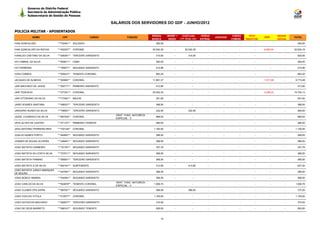 Governo do Distrito Federal
         Secretaria de Administração Pública
         Subsecretaria de Gestão de Pessoas

                                                               SALÁRIOS DOS SERVIDORES DO GDF - JUNHO/2012

POLICIA MILITAR - APOSENTADOS
                                                                                        REMUN.      BENEF +     EVENTUAIS           HORAS                CARGO      TETO                SEGUR.
               NOME              CPF                   CARGO            FUNÇÃO                                                              JUDICIAIS                       IRRF                 TOTAL
                                                                                        BÁSICA       INDEN    (13º, férias, etc)   EXTRAS               COMISS.   REDUTOR               SOCIAL
IVAN GONCALVES                ***722401** SOLDADO                                         300,00         -                 -           -          -          -         -           -        -      300,00

IVAN GONCALVES DA ROCHA       ***452207** CORONEL                                       20.042,35        -         20.042,35           -          -          -         -    -8.060,54       -    32.024,16

IVANILDO CAETANO DA SILVA     ***026361** TERCEIRO SARGENTO                               310,00         -             310,00          -          -          -         -           -        -      620,00

IVO CABRAL DA SILVA           ***625611** CABO                                            300,00         -                 -           -          -          -         -           -        -      300,00

IVO FERREIRA                  ***765971** SEGUNDO SARGENTO                                214,96         -                 -           -          -          -         -           -        -      214,96

IVON CORREA                   ***639431** TENENTE-CORONEL                                 883,20         -                 -           -          -          -         -           -        -      883,20

JACQUES DE ALMEIDA            ***093891** CORONEL                                       11.691,37        -                 -           -          -          -         -    -1.917,88       -     9.773,49

JAIR MACHADO DE JESUS         ***552771** PRIMEIRO SARGENTO                               413,60         -                 -           -          -          -         -           -        -      413,60

JAIR TEDESCHI                 ***377241** CORONEL                                       20.042,35        -                 -           -          -          -         -    -4.288,22       -    15.754,13

JAIR VITORIANO DA SILVA       ***773361** MAJOR                                           291,65         -                 -           -          -          -         -           -        -      291,65

JAIRO SOARES SANTANA          ***498321** TERCEIRO SARGENTO                               368,50         -                 -           -          -          -         -           -        -      368,50

JANUARIO NUNES DA SILVA       ***756001** TERCEIRO SARGENTO                               232,50         -             232,50          -          -          -         -           -        -      465,00
                                                                 GRAT. FUNC. NATUREZA
JAZIEL LOURENCO DA SILVA      ***667534** CORONEL                                         968,00         -                 -           -          -          -         -           -        -      968,00
                                                                 ESPECIAL - II
JEHU ALVES DE CASTRO          ***271101** PRIMEIRO TENENTE                                484,00         -                 -           -          -          -         -           -        -      484,00

JESU ANTONIO FERREIRA REIS    ***722126** CORONEL                                        1.100,00        -                 -           -          -          -         -           -        -     1.100,00

JOALDO NUNES PORTO            ***844951** SEGUNDO SARGENTO                                296,93         -                 -           -          -          -         -           -        -      296,93

JOANES DE SOUSA OLIVEIRA      ***349401** SEGUNDO SARGENTO                                368,50         -                 -           -          -          -         -           -        -      368,50

JOAO BATISTA CARNEIRO         ***191761** SEGUNDO SARGENTO                                337,79         -                 -           -          -          -         -           -        -      337,79

JOAO BATISTA DA COSTA SILVA   ***727511** SEGUNDO SARGENTO                                368,50         -                 -           -          -          -         -           -        -      368,50

JOAO BATISTA FIRMINO          ***599001** TERCEIRO SARGENTO                               368,50         -                 -           -          -          -         -           -        -      368,50

JOAO BATISTA G DA SILVA       ***842181** SUBTENENTE                                      413,60         -             413,60          -          -          -         -           -        -      827,20
JOAO BATISTA JURACI MARQUES
                              ***247991** SEGUNDO SARGENTO                                368,50         -                 -           -          -          -         -           -        -      368,50
DE MOURA
JOAO BOSCO AMARAL             ***344381** SEGUNDO SARGENTO                                368,50         -                 -           -          -          -         -           -        -      368,50
                                                                 GRAT. FUNC. NATUREZA
JOAO CARLOS DA SILVA          ***924978** TENENTE-CORONEL                                1.008,70        -                 -           -          -          -         -           -        -     1.008,70
                                                                 ESPECIAL - II
JOAO CLEBER OPA ASPIN         ***087021** SEGUNDO SARGENTO                                368,50         -             368,50          -          -          -         -           -        -      737,00

JOAO COELHO VITOLA            ***512077** CORONEL                                        1.100,00        -                 -           -          -          -         -           -        -     1.100,00

JOAO DA ROCHA MACHADO         ***092877** TERCEIRO SARGENTO                               310,00         -                 -           -          -          -         -           -        -      310,00

JOAO DE DEUS BARRETO          ***588161** SEGUNDO TENENTE                                 555,50         -                 -           -          -          -         -           -        -      555,50



                                                                                              12
 