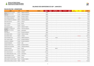 Governo do Distrito Federal
          Secretaria de Administração Pública
          Subsecretaria de Gestão de Pessoas

                                                               SALÁRIOS DOS SERVIDORES DO GDF - JUNHO/2012

POLICIA MILITAR - APOSENTADOS
                                                                                REMUN.       BENEF +     EVENTUAIS           HORAS                CARGO      TETO                SEGUR.
             NOME                CPF                   CARGO          FUNÇÃO                                                         JUDICIAIS                       IRRF                 TOTAL
                                                                                BÁSICA        INDEN    (13º, férias, etc)   EXTRAS               COMISS.   REDUTOR               SOCIAL
JOAO EVANGELISTA OLIVEIRA
                              ***905301** PRIMEIRO SARGENTO                        189,56         -                 -           -          -          -         -           -        -      189,56
SANTOS
JOAO FERREIRA DA COSTA
                              ***713231** TERCEIRO SARGENTO                        368,50         -                 -           -          -          -         -           -        -      368,50
SOBRINHO
JOAO FERREIRA DOS SANTOS      ***896501** SEGUNDO TENENTE                          416,62         -                 -           -          -          -         -           -        -      416,62

JOAO GERMANO MARANHAO         ***297231** SEGUNDO TENENTE                          413,60         -                 -           -          -          -         -      -50,99        -      362,61

JOAO IVO PARENTE DE CARVALHO ***869441** TERCEIRO SARGENTO                         180,83         -                 -           -          -          -         -           -        -      180,83

JOAO IZIDIO DA SILVA          ***676711** CAPITAO                                  413,60         -                 -           -          -          -         -           -        -      413,60

JOAO LUIS MAIOLI              ***414971** MAJOR                                    883,20         -                 -           -          -          -         -           -        -      883,20

JOAO LUIZ NETO                ***261961** CAPITAO                                  883,20         -                 -           -          -          -         -           -        -      883,20

JOAO MARTINS DUTRA            ***236751** PRIMEIRO TENENTE                         486,06         -                 -           -          -          -         -           -        -      486,06
JOAO MIGUEL COTINHOLA DE
                              ***937401** TERCEIRO SARGENTO                        368,50         -                 -           -          -          -         -           -        -      368,50
OLIVEIRA
JOAO PEREIRA DE MORAIS
                              ***324021** SUBTENENTE                               555,50         -                 -           -          -          -         -           -        -      555,50
SOBRINHO
JOAO RANULFO                  ***772731** SEGUNDO SARGENTO                         368,50         -                 -           -          -          -         -           -        -      368,50

JOAO ROBERTO BISPO            ***276384** TENENTE-CORONEL                         1.008,70        -                 -           -          -          -         -           -        -     1.008,70

JOAO SERENO FIRMO             ***408641** CORONEL                                20.042,35        -                 -           -          -          -         -    -4.214,40       -    15.827,95

JOAO SEVERIANO FILHO          ***813141** PRIMEIRO SARGENTO                        413,60         -             413,60          -          -          -         -           -        -      827,20

JOAO TEIXEIRA GOMES           ***613011** SEGUNDO SARGENTO                         310,00         -                 -           -          -          -         -           -        -      310,00

JOAQUIM DE S SOBRINHO         ***730481** SEGUNDO SARGENTO                         300,00         -                 -           -          -          -         -           -        -      300,00

JOAQUIM FERNANDES             ***073061** CABO                                     310,00         -                 -           -          -          -         -           -        -      310,00

JOAQUIM HORACIO FILHO         ***581891** SEGUNDO TENENTE                          555,50         -                 -           -          -          -         -           -        -      555,50

JOAQUIM JOAO DE NOVAES        ***138071** TERCEIRO SARGENTO                        175,00         -                 -           -          -          -         -           -        -      175,00

JOAQUIM MADALENA              ***063161** MAJOR                                    883,20         -             883,20          -          -          -         -           -        -     1.766,40

JOAQUIM OLIVEIRA LIMA         ***431511** SUBTENENTE                               484,00         -                 -           -          -          -         -           -        -      484,00

JOEL ALVES DE SALLES          ***481991** CORONEL                                 2.321,50        -                 -           -          -          -         -           -        -     2.321,50

JOEL FERREIRA MACHADO FILHO   ***741521** SUBTENENTE                               413,60         -                 -           -          -          -         -           -        -      413,60

JONAS BEZERRA DA COSTA        ***018601** CAPITAO                                  347,18         -                 -           -          -          -         -           -        -      347,18

JONAS FERREIRA DE OLIVEIRA    ***561031** MAJOR                                   1.008,70        -                 -           -          -          -         -           -        -     1.008,70

JORGE ALBERTO AZEVEDO SOUZA ***390481** SEGUNDO TENENTE                            484,00         -                 -           -          -          -         -           -        -      484,00

JORGE CEZAR DE ARAUJO CALDAS ***795827** CORONEL                                 20.042,35        -                 -           -          -          -         -    -4.619,35       -    15.423,00



                                                                                       13
 