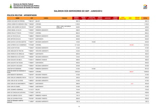 Governo do Distrito Federal
         Secretaria de Administração Pública
         Subsecretaria de Gestão de Pessoas

                                                                SALÁRIOS DOS SERVIDORES DO GDF - JUNHO/2012

POLICIA MILITAR - APOSENTADOS
                                                                                         REMUN.      BENEF +     EVENTUAIS           HORAS                CARGO      TETO               SEGUR.
             NOME                 CPF                   CARGO            FUNÇÃO                                                              JUDICIAIS                       IRRF                TOTAL
                                                                                         BÁSICA       INDEN    (13º, férias, etc)   EXTRAS               COMISS.   REDUTOR              SOCIAL
JORGE DOS SANTOS PEREIRA       ***660191** MAJOR                                           262,16         -                 -           -          -          -         -           -       -      262,16

JORGE GOMES DE ANDRADE CRUZ ***462004** CORONEL                                           1.100,00        -                 -           -          -          -         -           -       -    1.100,00
                                                                  GRAT. FUNC. NATUREZA
JORGE JOSE GOMES DA ROCHA      ***891947** CORONEL                                         220,80         -                 -           -          -          -         -           -       -      220,80
                                                                  ESPECIAL - I
JORGE MIZAEL DA SILVA          ***252991** PRIMEIRO SARGENTO                               368,50         -                 -           -          -          -         -           -       -      368,50

JORGE PAULO P FIALHO           ***072421** CORONEL                                         882,42         -                 -           -          -          -         -           -       -      882,42

JOSE AILTON DA SILVA           ***486601** PRIMEIRO SARGENTO                               484,00         -                 -           -          -          -         -           -       -      484,00

JOSE AIRTON DA SILVA           ***202751** SUBTENENTE                                      462,80         -                 -           -          -          -         -           -       -      462,80

JOSE ALDICIO LUIZ DOS SANTOS   ***345571** SEGUNDO SARGENTO                                310,00         -             310,00          -          -          -         -           -       -      620,00

JOSE ALFREDO DA S GUIMARAES    ***015364** CORONEL                                        6.112,46        -                 -           -          -          -         -    -833,88        -    5.278,58

JOSE ALVES FEITOSA             ***736501** SEGUNDO SARGENTO                                413,60         -                 -           -          -          -         -           -       -      413,60

JOSE ANSELMO DE FREITAS        ***065661** TERCEIRO SARGENTO                               310,00         -                 -           -          -          -         -           -       -      310,00

JOSE APARICIO DE ORNELAS       ***089841** SUBTENENTE                                      484,00         -                 -           -          -          -         -           -       -      484,00

JOSE ARIMATEIA D DA COSTA      ***090561** SEGUNDO SARGENTO                                310,00         -                 -           -          -          -         -           -       -      310,00

JOSE AUGUSTO DE MELO           ***333511** PRIMEIRO TENENTE                                368,50         -                 -           -          -          -         -           -       -      368,50

JOSE AUGUSTO DE SOUSA          ***769081** SUBTENENTE                                      555,50         -                 -           -          -          -         -           -       -      555,50

JOSE AUGUSTO SALGADO           ***209001** SEGUNDO SARGENTO                                223,99         -                 -           -          -          -         -           -       -      223,99

JOSE BATISTA MOREIRA           ***279941** PRIMEIRO SARGENTO                               413,60         -             413,60          -          -          -         -           -       -      827,20
JOSE BELISARIO DE ANDRADE S
                               ***928307** CORONEL                                        5.603,09        -                 -           -          -          -         -    -693,81        -    4.909,28
FILHO
JOSE BENEDITO MEDRADO          ***204781** SEGUNDO TENENTE                                 413,60         -                 -           -          -          -         -           -       -      413,60

JOSE CARLOS CARNEIRO FROTA     ***231121** TERCEIRO SARGENTO                               245,42         -                 -           -          -          -         -           -       -      245,42

JOSE CARLOS DE OLIVEIRA        ***466551** SEGUNDO SARGENTO                                413,60         -                 -           -          -          -         -           -       -      413,60

JOSE CARLOS DO NASCIMENTO      ***882671** SUBTENENTE                                      368,50         -                 -           -          -          -         -      -6,01        -      362,49

JOSE CARLOS GOMES              ***795691** SUBTENENTE                                      413,60         -                 -           -          -          -         -           -       -      413,60

JOSE CASIMIRO SOBRINHO         ***211071** MAJOR                                           774,40         -                 -           -          -          -         -           -       -      774,40

JOSE DA CONCEICAO AZEVEDO      ***773491** CAPITAO                                         536,94         -                 -           -          -          -         -           -       -      536,94

JOSE DE ALMEIDA COSTA          ***690671** PRIMEIRO TENENTE                                716,10         -                 -           -          -          -         -           -       -      716,10

JOSE DE OLIVEIRA POVOA         ***631581** SEGUNDO TENENTE                                 555,50         -                 -           -          -          -         -           -       -      555,50
JOSE DE RIBAMAR CAMPOS
                               ***130991** SEGUNDO SARGENTO                                129,16         -                 -           -          -          -         -           -       -      129,16
GARCES


                                                                                               14
 