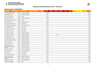 Governo do Distrito Federal
         Secretaria de Administração Pública
         Subsecretaria de Gestão de Pessoas

                                                               SALÁRIOS DOS SERVIDORES DO GDF - JUNHO/2012

POLICIA MILITAR - APOSENTADOS
                                                                                REMUN.     BENEF +     EVENTUAIS           HORAS                CARGO      TETO               SEGUR.
             NOME                CPF                   CARGO          FUNÇÃO                                                       JUDICIAIS                       IRRF                TOTAL
                                                                                BÁSICA      INDEN    (13º, férias, etc)   EXTRAS               COMISS.   REDUTOR              SOCIAL
JOSE MARQUES DOS SANTOS       ***640091** SEGUNDO SARGENTO                        292,96        -                 -           -          -          -         -           -       -      292,96

JOSE MENDES SOARES            ***716927** TERCEIRO SARGENTO                       368,50        -                 -           -          -          -         -           -       -      368,50

JOSE MILTON RODRIGUES         ***434351** MAJOR                                   463,68        -                 -           -          -          -         -           -       -      463,68

JOSE NAZARIO DA SILVA         ***294661** TERCEIRO SARGENTO                       368,50        -                 -           -          -          -         -           -       -      368,50

JOSE ODARCI BAZILIO PEIXOTO   ***594091** MAJOR                                   716,10        -                 -           -          -          -         -           -       -      716,10

JOSE ODILON DA SILVA          ***220981** SEGUNDO TENENTE                         555,50        -                 -           -          -          -         -           -       -      555,50

JOSE OSMAR CAETANO PRATES     ***011201** SUBTENENTE                              162,02        -                 -           -          -          -         -           -       -      162,02

JOSE PEREIRA DE SOUZA FILHO   ***482301** SEGUNDO SARGENTO                        150,00        -                 -           -          -          -         -           -       -      150,00

JOSE RAIMUNDO AMARAL          ***569441** SUBTENENTE                              484,00        -                 -           -          -          -         -           -       -      484,00

JOSE RAIMUNDO DA C LOPES      ***754331** SUBTENENTE                              413,60        -                 -           -          -          -         -           -       -      413,60

JOSE RENATO DA ROSA           ***357121** SUBTENENTE                              555,50        -                 -           -          -          -         -           -       -      555,50

JOSE RIBEIRO DA COSTA         ***537741** PRIMEIRO TENENTE                        774,40        -                 -           -          -          -         -           -       -      774,40

JOSE RIBEIRO NASCIMENTO       ***518617** PRIMEIRO SARGENTO                       413,60        -             413,60          -          -          -         -           -       -      827,20

JOSE ROCHA DE SOUZA           ***504871** SEGUNDO TENENTE                         413,60        -                 -           -          -          -         -           -       -      413,60

JOSE RUFINO DA SILVA FILHO    ***367241** SEGUNDO SARGENTO                        413,60        -                 -           -          -          -         -           -       -      413,60

JOSE SILVIO DE MELO BARROS    ***878627** SEGUNDO SARGENTO                        413,60        -                 -           -          -          -         -           -       -      413,60

JOSE TELES DA SILVA           ***272191** TERCEIRO SARGENTO                       310,00        -                 -           -          -          -         -           -       -      310,00

JOSE TEOTONHO FILHO           ***504511** SEGUNDO SARGENTO                        300,00        -                 -           -          -          -         -           -       -      300,00

JOSE UMBERTO DA SILVA         ***134051** SEGUNDO TENENTE                         121,00        -                 -           -          -          -         -           -       -      121,00
JOSE UMBERTO MARCELINO
                              ***874171** TERCEIRO SARGENTO                       368,50        -                 -           -          -          -         -           -       -      368,50
RIBEIRO
JOSE VALDECI BATISTA          ***717061** TERCEIRO SARGENTO                       310,00        -                 -           -          -          -         -           -       -      310,00

JOSE VALDECI TELES            ***513503** TERCEIRO SARGENTO                       368,50        -                 -           -          -          -         -           -       -      368,50

JOSE VENTURA                  ***258521** SUBTENENTE                              555,50        -                 -           -          -          -         -           -       -      555,50

JOSE VICTOR DOS SANTOS        ***753371** SUBTENENTE                              413,60        -                 -           -          -          -         -           -       -      413,60

JOSE VIRGILIO PEIXOTO         ***890961** PRIMEIRO SARGENTO                       463,83        -                 -           -          -          -         -           -       -      463,83
JOSE WILSON SOARES DE
                              ***181651** TERCEIRO SARGENTO                       368,50        -                 -           -          -          -         -           -       -      368,50
OLIVEIRA
JOSE ZIBRA DOS SANTOS         ***989601** SEGUNDO SARGENTO                        413,60        -                 -           -          -          -         -           -       -      413,60

JOSEMAR LEITE SERRANO         ***350101** CABO                                    310,00        -                 -           -          -          -         -           -       -      310,00



                                                                                     16
 