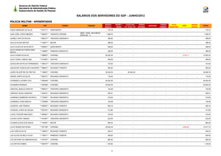 Governo do Distrito Federal
         Secretaria de Administração Pública
         Subsecretaria de Gestão de Pessoas

                                                               SALÁRIOS DOS SERVIDORES DO GDF - JUNHO/2012

POLICIA MILITAR - APOSENTADOS
                                                                                        REMUN.      BENEF +     EVENTUAIS           HORAS                CARGO      TETO                SEGUR.
             NOME                CPF                   CARGO            FUNÇÃO                                                              JUDICIAIS                       IRRF                 TOTAL
                                                                                        BÁSICA       INDEN    (13º, férias, etc)   EXTRAS               COMISS.   REDUTOR               SOCIAL
JOSUE MARQUES DA SILVA        ***447711** SUBTENENTE                                      716,10         -                 -           -          -          -         -           -        -      716,10
                                                                 GRAT. FUNC. NATUREZA
JUAN JOSE LOPES MENDES        ***692551** TENENTE-CORONEL                                1.008,70        -                 -           -          -          -         -           -        -     1.008,70
                                                                 ESPECIAL - II
JUAREZ LAPA DA ROCHA          ***846101** TERCEIRO SARGENTO                               368,50         -                 -           -          -          -         -           -        -      368,50

JUCILIO ALVES MATIAS          ***126571** MAJOR                                           298,30         -                 -           -          -          -         -           -        -      298,30

JULIO ALVES DA SILVA NETO     ***658521** SUBTENENTE                                      484,00         -                 -           -          -          -         -           -        -      484,00
JULIO CESAR DA CUNHA DINIZ
                              ***439687** PRIMEIRO SARGENTO                               484,00         -                 -           -          -          -         -           -        -      484,00
DICHTL
JULIO CESAR DA SILVA          ***288657** CORONEL                                       20.042,35        -                 -           -          -          -         -    -4.755,11       -    15.287,24

JULIO TADEU LISBOA LIMA       ***412091** CAPITAO                                         484,00         -                 -           -          -          -         -           -        -      484,00

JUSCELINO BOTELHO FERNANDES ***399101** TERCEIRO SARGENTO                                 310,00         -                 -           -          -          -         -           -        -      310,00

JUSCELINO GONCALVES CRUZEIRO ***986941** SEGUNDO TENENTE                                  555,50         -                 -           -          -          -         -           -        -      555,50

LAURO SILVESTRE DE FREITAS    ***106921** CORONEL                                       20.042,35        -         20.042,35           -          -          -         -           -        -    40.084,70

LEMOEL BISPO DA SILVA         ***282731** SEGUNDO SARGENTO                                116,25         -                 -           -          -          -         -           -        -      116,25

LEONARDO LUCIANO LEOI         ***284448** CORONEL                                       20.042,35        -                 -           -          -          -         -           -        -    20.042,35

LEONARDO MORAES               ***487068** CORONEL                                       20.042,35        -                 -           -          -          -         -           -        -    20.042,35

LINDOVAL ARAUJO SANTOS        ***990031** TERCEIRO SARGENTO                               142,08         -                 -           -          -          -         -           -        -      142,08

LISERGIO VEIGA CARDOSO        ***432231** SEGUNDO SARGENTO                                245,41         -                 -           -          -          -         -           -        -      245,41

LOURENCO BARBOSA PACHECO      ***775901** SEGUNDO SARGENTO                                310,00         -                 -           -          -          -         -           -        -      310,00

LOURENCO JOSE BASILIO         ***193506** TERCEIRO SARGENTO                               142,08         -                 -           -          -          -         -           -        -      142,08

LOURIVAL LINS FRANCA          ***652851** SEGUNDO TENENTE                                 383,16         -                 -           -          -          -         -           -        -      383,16

LOURIVAL LOPES DE SOUZA       ***833781** SEGUNDO SARGENTO                                413,60         -                 -           -          -          -         -           -        -      413,60

LUCAS TEIXEIRA MACHADO        ***906461** SEGUNDO SARGENTO                                310,00         -                 -           -          -          -         -           -        -      310,00

LUCIAN LOPES TABOSA           ***021681** TERCEIRO SARGENTO                               232,50         -                 -           -          -          -         -           -        -      232,50

LUCIANO ALVES DOS ANJOS       ***187881** MAJOR                                           883,20         -                 -           -          -          -         -           -        -      883,20

LUCIO SEBASTIAO ROSSI         ***251706** CORONEL                                       20.042,35        -                 -           -          -          -         -    -4.664,60       -    15.377,75

LUIS CARLOS SILVA             ***166401** SEGUNDO TENENTE                                 393,47         -                 -           -          -          -         -           -        -      393,47

LUIZ ALVES DE MELO FILHO      ***136411** PRIMEIRO TENENTE                                555,50         -                 -           -          -          -         -           -        -      555,50

LUIZ ANTONIO DA ANNUNCIACAO   ***470791** CORONEL                                         962,50         -                 -           -          -          -         -           -        -      962,50

LUIZ ARTUR GOMES              ***060707** CORONEL                                        1.100,00        -                 -           -          -          -         -           -        -     1.100,00



                                                                                              17
 