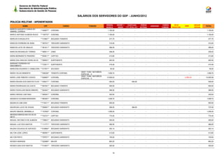 Governo do Distrito Federal
         Secretaria de Administração Pública
         Subsecretaria de Gestão de Pessoas

                                                                 SALÁRIOS DOS SERVIDORES DO GDF - JUNHO/2012

POLICIA MILITAR - APOSENTADOS
                                                                                          REMUN.      BENEF +     EVENTUAIS           HORAS                CARGO      TETO                SEGUR.
               NOME                CPF                   CARGO            FUNÇÃO                                                              JUDICIAIS                       IRRF                 TOTAL
                                                                                          BÁSICA       INDEN    (13º, férias, etc)   EXTRAS               COMISS.   REDUTOR               SOCIAL
MARCIO AUGUSTO CUNHA DO
                                ***939877** CORONEL                                        1.100,00        -                 -           -          -          -         -           -        -     1.100,00
AMARAL CORREIA
MARCO ANTONIO ALMEIDA RUIVO     ***155770** CORONEL                                        1.100,00        -                 -           -          -          -         -           -        -     1.100,00

MARCOS EVANJELISTA              ***315601** SEGUNDO TENENTE                                 277,75         -                 -           -          -          -         -           -        -      277,75

MARCOS FERREIRA DE SENA         ***387531** TERCEIRO SARGENTO                               310,00         -                 -           -          -          -         -           -        -      310,00

MARCOS LEITE DE ARAUJO          ***261811** TERCEIRO SARGENTO                               368,50         -                 -           -          -          -         -           -        -      368,50

MARCOS REGINALDO TORRES         ***485011** CABO                                            258,20         -                 -           -          -          -         -           -        -      258,20

MARIA BERNADETE PINHEIRO        ***834611** CAPITAO                                         413,60         -                 -           -          -          -         -           -        -      413,60

MARIA DAS GRACAS VIEIRA SILVA   ***080601** SUBTENENTE                                      462,92         -                 -           -          -          -         -           -        -      462,92
MARIANO FERREIRA DO
                                ***733011** SUBTENENTE                                      419,46         -                 -           -          -          -         -           -        -      419,46
NASCIMENTO
MARILENA EDUARDO C GAMELEIRA ***017871** SOLDADO                                             50,00         -                 -           -          -          -         -           -        -       50,00
                                                                   GRAT. FUNC. NATUREZA
MARIO CELSO MANENTE             ***536309** TENENTE-CORONEL                                1.008,70        -                 -           -          -          -         -           -        -     1.008,70
                                                                   ESPECIAL - II
                                                                   GRAT. FUNC. NATUREZA
MARIO JOSE RIBEIRO CHAVES       ***649697** CORONEL                                       13.929,03        -                 -           -          -          -         -    -2.983,44       -    10.945,59
                                                                   ESPECIAL - II
MARIO MOURA DOS SANTOS FILHO ***409271** CORONEL                                            264,00         -             264,00          -          -          -         -           -        -      528,00

MARIO RODRIGUES DA COSTA        ***657541** SEGUNDO TENENTE                                 555,50         -                 -           -          -          -         -           -        -      555,50

MARIO ROSICLAIR BAHIA RIBEIRO   ***824401** SEGUNDO SARGENTO                                368,50         -                 -           -          -          -         -           -        -      368,50

MARIO SERGIO CAETANO            ***040041** CORONEL                                         320,83         -                 -           -          -          -         -           -        -      320,83

MAURICIO SLEIMAN MIHESSEN       ***963481** CORONEL                                        1.008,70        -                 -           -          -          -         -           -        -     1.008,70

MAURILIO LIMA DIAS              ***719311** SEGUNDO TENENTE                                 555,50         -                 -           -          -          -         -           -        -      555,50

MAURIVAN LUCIO DE SOUSA         ***559561** SEGUNDO SARGENTO                                368,50         -             368,50          -          -          -         -           -        -      737,00

MAURO MANOEL BRAMBILLA          ***107650** CORONEL                                        1.056,00        -                 -           -          -          -         -           -        -     1.056,00
MESSIAS MARCELINO DA SILVA
                                ***743721** CAPITAO                                         774,40         -                 -           -          -          -         -           -        -      774,40
NETO
MIGUEL ANTONIO R DE ALMEIDA     ***728631** SEGUNDO SARGENTO                                300,00         -                 -           -          -          -         -           -        -      300,00

MIGUEL LUIZ DOS SANTOS          ***111771** TERCEIRO SARGENTO                               368,50         -                 -           -          -          -         -           -        -      368,50

MILENO GOUVEIA DE AZEVEDO       ***618904** SEGUNDO SARGENTO                                353,14         -                 -           -          -          -         -           -        -      353,14

MILTON JOSE LOPES               ***460951** SUBTENENTE                                      413,60         -                 -           -          -          -         -           -        -      413,60

MILTON PINTO                    ***797871** SEGUNDO SARGENTO                                155,00         -                 -           -          -          -         -           -        -      155,00

MOISES ANDRADE                  ***202866** MAJOR                                           883,20         -                 -           -          -          -         -           -        -      883,20

MOISES DIAS DOS SANTOS          ***314931** TERCEIRO SARGENTO                               300,00         -                 -           -          -          -         -           -        -      300,00



                                                                                                19
 
