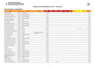 Governo do Distrito Federal
           Secretaria de Administração Pública
           Subsecretaria de Gestão de Pessoas

                                                               SALÁRIOS DOS SERVIDORES DO GDF - JUNHO/2012

POLICIA MILITAR - APOSENTADOS
                                                                                        REMUN.      BENEF +     EVENTUAIS           HORAS                CARGO      TETO                SEGUR.
              NOME                CPF                  CARGO            FUNÇÃO                                                              JUDICIAIS                       IRRF                 TOTAL
                                                                                        BÁSICA       INDEN    (13º, férias, etc)   EXTRAS               COMISS.   REDUTOR               SOCIAL
MOISES FERREIRA               ***382101** SUBTENENTE                                      141,16         -                 -           -          -          -         -           -        -      141,16

NABOR RABELO SOBRINHO         ***520291** SEGUNDO SARGENTO                                310,00         -                 -           -          -          -         -           -        -      310,00

NASCIMENTO RIBEIRO DE SOUZA   ***651721** SEGUNDO SARGENTO                                413,60         -                 -           -          -          -         -           -        -      413,60

NATAL ANTONIO DE JESUS        ***753581** SEGUNDO SARGENTO                                368,50         -                 -           -          -          -         -           -        -      368,50

NEIDE RODRIGUES RIBEIRO       ***332881** CABO                                            310,00         -                 -           -          -          -         -           -        -      310,00

NELSON RAMOS                  ***432328** TENENTE-CORONEL                                1.056,00        -                 -           -          -          -         -           -        -     1.056,00

NERO FERREIRA DE ALMEIDA      ***205731** SEGUNDO TENENTE                                 555,50         -                 -           -          -          -         -           -        -      555,50

NESTOR DA CUNHA COELHO        ***517811** PRIMEIRO SARGENTO                               413,60         -                 -           -          -          -         -           -        -      413,60

NESTOR FERREIRA NEVES         ***009691** MAJOR                                          1.041,34        -                 -           -          -          -         -           -        -     1.041,34

NEY MONTEIRO GUIMARAES        ***471506** CORONEL                                       20.042,35        -                 -           -          -          -         -    -4.574,10       -    15.468,25

NICODEMOS GONCALVES MOREIRA ***561943** CAPITAO                                           555,50         -                 -           -          -          -         -           -        -      555,50
                                                                 GRAT. FUNC. NATUREZA
NILDO JOAO FIORENZA           ***848731** CORONEL                                        1.008,70        -                 -           -          -          -         -           -        -     1.008,70
                                                                 ESPECIAL - II
NILSON GOMES NUNES            ***250571** TERCEIRO SARGENTO                               368,50         -                 -           -          -          -         -           -        -      368,50

NILSON MONTES                 ***283541** MAJOR                                           883,20         -                 -           -          -          -         -           -        -      883,20

NILTON BARBOSA DOS SANTOS     ***515211** TERCEIRO SARGENTO                               310,00         -                 -           -          -          -         -           -        -      310,00

NILTON DE CARVALHO SAISSE     ***795227** CORONEL                                        1.100,00        -                 -           -          -          -         -           -        -     1.100,00

NIVALDO DANTAS DE CARVALHO    ***922521** TENENTE-CORONEL                                1.008,70        -                 -           -          -          -         -           -        -     1.008,70

NORIVAL DIAS DA SILVA FILHO   ***688287** SEGUNDO SARGENTO                                413,60         -                 -           -          -          -         -           -        -      413,60

ODAIR RIZZA VASCONCELOS       ***176396** CORONEL                                        1.056,00        -                 -           -          -          -         -           -        -     1.056,00

OMAR DAU                      ***924517** CAPITAO                                         883,20         -                 -           -          -          -         -           -        -      883,20

OMAR GOMES FILHO              ***589644** CORONEL                                        1.008,70        -                 -           -          -          -         -           -        -     1.008,70

ONOFRE JOSE ALVES             ***962071** SEGUNDO TENENTE                                 555,50         -                 -           -          -          -         -           -        -      555,50

ORLANDO ALBINO DE CASTRO      ***216861** SEGUNDO SARGENTO                                 64,58         -                 -           -          -          -         -           -        -       64,58

ORLANDO DE SOUZA ALENCAR      ***644871** SEGUNDO SARGENTO                                368,50         -                 -           -          -          -         -           -        -      368,50
ORLANDO GUALBERTO DE
                              ***571891** PRIMEIRO SARGENTO                               413,60         -                 -           -          -          -         -           -        -      413,60
MENEZES
OSMAIR CAMARGO                ***917191** CAPITAO                                         413,60         -                 -           -          -          -         -           -        -      413,60

OSMAR DUTRA ROQUE             ***027611** TERCEIRO SARGENTO                               368,50         -                 -           -          -          -         -           -        -      368,50

OSVALDO FERREIRA DOS REIS     ***312101** SEGUNDO TENENTE                                 161,28         -             161,28          -          -          -         -           -        -      322,56



                                                                                              20
 