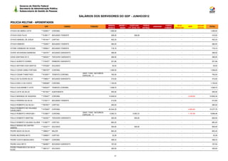 Governo do Distrito Federal
         Secretaria de Administração Pública
         Subsecretaria de Gestão de Pessoas

                                                               SALÁRIOS DOS SERVIDORES DO GDF - JUNHO/2012

POLICIA MILITAR - APOSENTADOS
                                                                                        REMUN.      BENEF +     EVENTUAIS           HORAS                CARGO      TETO                SEGUR.
             NOME                CPF                   CARGO            FUNÇÃO                                                              JUDICIAIS                       IRRF                 TOTAL
                                                                                        BÁSICA       INDEN    (13º, férias, etc)   EXTRAS               COMISS.   REDUTOR               SOCIAL
OTAVIO DE ABREU LEITE         ***233651** CORONEL                                        1.056,00        -                 -           -          -          -         -           -        -     1.056,00

OTAVIO DIAS FILHO             ***918911** SEGUNDO TENENTE                                 208,26         -             208,26          -          -          -         -           -        -      416,52

OTAVIO MANOEL DE JESUS        ***451441** CAPITAO                                         403,33         -                 -           -          -          -         -           -        -      403,33

OTAVIO RIBEIRO                ***752561** SEGUNDO TENENTE                                 484,00         -                 -           -          -          -         -           -        -      484,00

OTONE CARNEIRO DE SOUSA       ***555941** SEGUNDO TENENTE                                 716,10         -                 -           -          -          -         -           -        -      716,10

OVIDIO SEVERIANO BARBOSA      ***320761** SEGUNDO SARGENTO                                368,50         -                 -           -          -          -         -           -        -      368,50

OZIAS SANTANA DO O            ***595281** TERCEIRO SARGENTO                               368,50         -                 -           -          -          -         -           -        -      368,50

PAULO ALBERTO GOMES           ***319327** PRIMEIRO SARGENTO                               201,66         -                 -           -          -          -         -           -        -      201,66

PAULO ANTONIO DOS SANTOS      ***570292** SOLDADO                                          50,00         -                 -           -          -          -         -           -        -       50,00

PAULO CESAR GAMA FONTANA      ***992797** CORONEL                                        1.056,00        -                 -           -          -          -         -           -        -     1.056,00
                                                                 GRAT. FUNC. NATUREZA
PAULO CESAR THIMOTHEO         ***610501** TENENTE-CORONEL                                 792,00         -                 -           -          -          -         -           -        -      792,00
                                                                 ESPECIAL - II
PAULO DE OLIVEIRA SILVA       ***748901** SEGUNDO SARGENTO                                310,00         -                 -           -          -          -         -           -        -      310,00

PAULO ENIO G DA COSTA         ***836480** CORONEL                                        1.100,00        -                 -           -          -          -         -           -        -     1.100,00

PAULO GUILHERME F LEITE       ***630437** TENENTE-CORONEL                                1.008,70        -                 -           -          -          -         -           -        -     1.008,70

PAULO LEITE DA SILVA          ***831551** SUBTENENTE                                      555,50         -                 -           -          -          -         -           -        -      555,50

PAULO MIRANDA DE SIQUEIRA     ***379047** CORONEL                                       13.929,03        -                 -           -          -          -         -    -3.028,69       -    10.900,34

PAULO PEREIRA DA SILVA        ***215211** SEGUNDO TENENTE                                 413,60         -                 -           -          -          -         -           -        -      413,60

PAULO ROBERTO DA SILVA I      ***507051** CAPITAO                                         484,00         -                 -           -          -          -         -           -        -      484,00
PAULO ROBERTO DE HOLANDA
                              ***475283** CORONEL                                       20.042,35        -                 -           -          -          -         -    -4.664,60       -    15.377,75
CAVALCANTI
                                                                 GRAT. FUNC. NATUREZA
PAULO ROBERTO HIROFUMI I      ***515801** CORONEL                                        5.093,72        -          5.093,72           -          -          -         -    -1.197,96       -     8.989,48
                                                                 ESPECIAL - II
PAULO ROBERTO MARTINS         ***402361** TERCEIRO SARGENTO                               300,00         -             300,00          -          -          -         -           -        -      600,00

PAULO ROBERTO VALINHO GLORIA ***019677** CAPITAO                                          883,20         -                 -           -          -          -         -           -        -      883,20
PAULO SERGIO DE CASTRO
                              ***323271** SOLDADO                                         300,00         -             300,00          -          -          -         -           -        -      600,00
AMARAL
PEDRO BACK DA SILVA           ***296821** MAJOR                                           883,20         -                 -           -          -          -         -           -        -      883,20

PEDRO BEZERRA NETO            ***349061** CAPITAO                                          32,26         -                 -           -          -          -         -           -        -       32,26

PEDRO COSTA MAGALHAES         ***415681** CORONEL                                         458,33         -                 -           -          -          -         -           -        -      458,33

PEDRO DAVI NETO               ***664981** SEGUNDO SARGENTO                                167,83         -                 -           -          -          -         -           -        -      167,83
PEDRO FRANCISCO DA SILVA
                              ***280121** SOLDADO                                         300,00         -                 -           -          -          -         -           -        -      300,00
FILHO


                                                                                              21
 