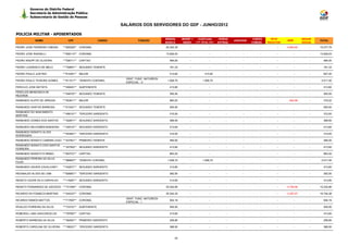 Governo do Distrito Federal
         Secretaria de Administração Pública
         Subsecretaria de Gestão de Pessoas

                                                                SALÁRIOS DOS SERVIDORES DO GDF - JUNHO/2012

POLICIA MILITAR - APOSENTADOS
                                                                                         REMUN.      BENEF +     EVENTUAIS           HORAS                CARGO      TETO                SEGUR.
            NOME                  CPF                   CARGO            FUNÇÃO                                                              JUDICIAIS                       IRRF                 TOTAL
                                                                                         BÁSICA       INDEN    (13º, férias, etc)   EXTRAS               COMISS.   REDUTOR               SOCIAL
PEDRO JOSE FERREIRA TABOSA     ***829393** CORONEL                                       20.042,35        -                 -           -          -          -         -    -4.664,60       -    15.377,75

PEDRO JOSE RADAELLI            ***659110** CORONEL                                       13.929,03        -                 -           -          -          -         -           -        -    13.929,03

PEDRO KNUPP DE OLIVEIRA        ***536711** CAPITAO                                         484,00         -                 -           -          -          -         -           -        -      484,00

PEDRO LOURENCO DE MELO         ***729901** SEGUNDO TENENTE                                 161,33         -                 -           -          -          -         -           -        -      161,33

PEDRO PAULO JUSTINO            ***614361** MAJOR                                           413,60         -             413,60          -          -          -         -           -        -      827,20
                                                                  GRAT. FUNC. NATUREZA
PEDRO PAULO TEIXEIRA GOMES     ***811517** TENENTE-CORONEL                                1.008,70        -          1.008,70           -          -          -         -           -        -     2.017,40
                                                                  ESPECIAL - II
PERCILIO JOSE BATISTA          ***458401** SUBTENENTE                                      413,60         -                 -           -          -          -         -           -        -      413,60
PERICLES MENDONCA DE
                               ***548187** SEGUNDO TENENTE                                 555,50         -                 -           -          -          -         -           -        -      555,50
REZENDE
RAIMUNDO ALIPIO DE ARRUDA      ***553611** MAJOR                                           883,20         -                 -           -          -          -         -     -564,98        -      318,22

RAIMUNDO DANTAS BARBOSA        ***513421** SEGUNDO TENENTE                                 555,50         -                 -           -          -          -         -           -        -      555,50
RAIMUNDO DO NASCIMENTO
                               ***456151** TERCEIRO SARGENTO                               310,00         -                 -           -          -          -         -           -        -      310,00
MARTINS
RAIMUNDO GOMES DOS SANTOS      ***352671** SEGUNDO SARGENTO                                368,50         -                 -           -          -          -         -           -        -      368,50

RAIMUNDO MILHOMEM BANDEIRA     ***249191** SEGUNDO SARGENTO                                413,60         -                 -           -          -          -         -           -        -      413,60
RAIMUNDO NONATO ALVES
                               ***553901** TERCEIRO SARGENTO                               310,00         -                 -           -          -          -         -           -        -      310,00
RODRIGUES
RAIMUNDO NONATO CAMARA LEAO ***437821** PRIMEIRO TENENTE                                   484,00         -                 -           -          -          -         -           -        -      484,00
RAIMUNDO NONATO DOS SANTOS
                               ***327902** SEGUNDO SARGENTO                                413,60         -                 -           -          -          -         -           -        -      413,60
FERREIRA
RAIMUNDO NONATO R IRMAO        ***843721** CAPITAO                                         883,20         -                 -           -          -          -         -           -        -      883,20
RAIMUNDO PEREIRA DA SILVA
                               ***989657** TENENTE-CORONEL                                1.008,70        -          1.008,70           -          -          -         -           -        -     2.017,40
FILHO
RAIMUNDO XAVIER CAVALCANTI     ***432071** SEGUNDO SARGENTO                                413,60         -                 -           -          -          -         -           -        -      413,60

REGINALDO ALVES DE LIMA        ***626801** TERCEIRO SARGENTO                               262,50         -                 -           -          -          -         -           -        -      262,50

RENATO CEZAR DA S CARVALHO     ***119281** SEGUNDO SARGENTO                                413,60         -                 -           -          -          -         -           -        -      413,60

RENATO FERNANDES DE AZEVEDO ***721090** CORONEL                                          20.042,85        -                 -           -          -          -         -    -4.709,99       -    15.332,86

RICARDO DA FONSECA MARTINS     ***244337** CORONEL                                       20.042,35        -                 -           -          -          -         -    -3.297,97       -    16.744,38
                                                                  GRAT. FUNC. NATUREZA
RICARDO RAMOS MATTOS           ***717697** CORONEL                                         504,16         -                 -           -          -          -         -           -        -      504,16
                                                                  ESPECIAL - I
RIVALDO FERREIRA DA SILVA      ***733161** SUBTENENTE                                      555,50         -                 -           -          -          -         -           -        -      555,50

ROBERGIL LIMA VASCONCELOS      ***797807** CAPITAO                                         413,60         -                 -           -          -          -         -           -        -      413,60

ROBERTO BARBOSA DA SILVA       ***362061** PRIMEIRO SARGENTO                               206,80         -                 -           -          -          -         -           -        -      206,80

ROBERTO CAROLINA DE OLIVEIRA   ***199321** TERCEIRO SARGENTO                               368,50         -                 -           -          -          -         -           -        -      368,50



                                                                                               22
 