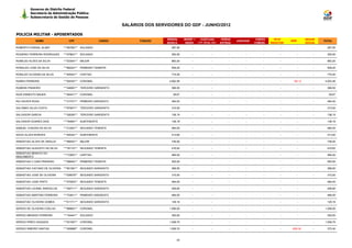 Governo do Distrito Federal
         Secretaria de Administração Pública
         Subsecretaria de Gestão de Pessoas

                                                                 SALÁRIOS DOS SERVIDORES DO GDF - JUNHO/2012

POLICIA MILITAR - APOSENTADOS
                                                                                  REMUN.      BENEF +     EVENTUAIS           HORAS                CARGO      TETO               SEGUR.
             NOME                  CPF                   CARGO          FUNÇÃO                                                        JUDICIAIS                       IRRF                TOTAL
                                                                                  BÁSICA       INDEN    (13º, férias, etc)   EXTRAS               COMISS.   REDUTOR              SOCIAL
ROBERTO FAISSAL ALABY           ***067561** SOLDADO                                 287,50         -                 -           -          -          -         -           -       -      287,50

ROGERIO FERREIRA RODRIGUES      ***079631** SOLDADO                                 300,00         -                 -           -          -          -         -           -       -      300,00

ROMILDO ALVES DA SILVA          ***533041** MAJOR                                   883,20         -                 -           -          -          -         -           -       -      883,20

RONALDO JOSE DA SILVA           ***882241** PRIMEIRO TENENTE                        509,20         -                 -           -          -          -         -           -       -      509,20

RONILDO OLIVEIRA DA SILVA       ***405421** CAPITAO                                 774,40         -                 -           -          -          -         -           -       -      774,40

RUBEN FERREIRA                  ***052301** CORONEL                                4.062,59        -                 -           -          -          -         -     -59,13        -    4.003,46

RUBENS PINHEIRO                 ***348061** TERCEIRO SARGENTO                       368,50         -                 -           -          -          -         -           -       -      368,50

RUDI ERNESTO BAUER              ***484411** CORONEL                                  59,67         -                 -           -          -          -         -           -       -       59,67

RUI XAVIER ROSA                 ***317471** PRIMEIRO SARGENTO                       484,00         -                 -           -          -          -         -           -       -      484,00

SALOMAO SILVA COSTA             ***970871** TERCEIRO SARGENTO                       310,00         -                 -           -          -          -         -           -       -      310,00

SALVADOR GARCIA                 ***326381** TERCEIRO SARGENTO                       138,15         -                 -           -          -          -         -           -       -      138,15

SALVADOR SOARES DIAS            ***794851** SUBTENENTE                              138,18         -                 -           -          -          -         -           -       -      138,18

SAMUEL CHAGAS DA SILVA          ***212921** SEGUNDO TENENTE                         484,00         -                 -           -          -          -         -           -       -      484,00

SAVIO ALVES BORGES              ***405341** SUBTENENTE                              413,60         -                 -           -          -          -         -           -       -      413,60

SEBASTIAO ALVES DE ARAUJO       ***568301** MAJOR                                   736,00         -                 -           -          -          -         -           -       -      736,00

SEBASTIAO AUGUSTO DA SILVA      ***781101** SEGUNDO TENENTE                         416,62         -                 -           -          -          -         -           -       -      416,62
SEBASTIAO BENICIO DO
                                ***172651** CAPITAO                                 484,00         -                 -           -          -          -         -           -       -      484,00
NASCIMENTO
SEBASTIAO C DIAS PINHEIRO       ***598491** PRIMEIRO TENENTE                        555,50         -                 -           -          -          -         -           -       -      555,50

SEBASTIAO CAITANO DE OLIVEIRA   ***851581** SEGUNDO SARGENTO                        368,50         -                 -           -          -          -         -           -       -      368,50

SEBASTIAO JOSE DE OLIVEIRA      ***036676** SEGUNDO SARGENTO                        310,00         -                 -           -          -          -         -           -       -      310,00

SEBASTIAO JOSE PINTO            ***575503** SEGUNDO TENENTE                         484,00         -                 -           -          -          -         -           -       -      484,00

SEBASTIAO LEONEL BARCELOS       ***300711** SEGUNDO SARGENTO                        206,60         -                 -           -          -          -         -           -       -      206,60

SEBASTIAO MARTINS FERREIRA      ***724811** PRIMEIRO SARGENTO                       484,00         -                 -           -          -          -         -           -       -      484,00

SEBASTIAO OLIVEIRA GOMES        ***011711** SEGUNDO SARGENTO                        129,16         -                 -           -          -          -         -           -       -      129,16

SERGIO DE OLIVEIRA COELHO       ***999601** CORONEL                                1.056,00        -                 -           -          -          -         -           -       -    1.056,00

SERGIO MENDES FERREIRA          ***154441** SOLDADO                                 300,00         -                 -           -          -          -         -           -       -      300,00

SERGIO PIRES VASQUES            ***531957** CORONEL                                1.008,70        -                 -           -          -          -         -           -       -    1.008,70

SERGIO RIBEIRO SANTAS           ***355888** CORONEL                                1.008,70        -                 -           -          -          -         -    -636,30        -      372,40



                                                                                        23
 