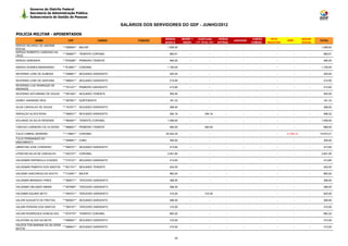 Governo do Distrito Federal
         Secretaria de Administração Pública
         Subsecretaria de Gestão de Pessoas

                                                                SALÁRIOS DOS SERVIDORES DO GDF - JUNHO/2012

POLICIA MILITAR - APOSENTADOS
                                                                                 REMUN.       BENEF +     EVENTUAIS           HORAS                CARGO      TETO                SEGUR.
            NOME                  CPF                   CARGO          FUNÇÃO                                                         JUDICIAIS                       IRRF                 TOTAL
                                                                                 BÁSICA        INDEN    (13º, férias, etc)   EXTRAS               COMISS.   REDUTOR               SOCIAL
SERGIO RICARDO DE AMORIM
                               ***256854** MAJOR                                   1.056,00        -                 -           -          -          -         -           -        -     1.056,00
ROCHA
SERGIO ROBERTO CARDOSO DA
                               ***395807** TENENTE-CORONEL                          882,61         -                 -           -          -          -         -           -        -      882,61
CRUZ
SERGIO SARDINHA                ***979298** PRIMEIRO TENENTE                         484,00         -                 -           -          -          -         -           -        -      484,00

SERGIO SOARES MANDARINO        ***812681** CORONEL                                 1.100,00        -                 -           -          -          -         -           -        -     1.100,00

SEVERINO JOSE DE ALMEIDA       ***246861** SEGUNDO SARGENTO                         300,00         -                 -           -          -          -         -           -        -      300,00

SEVERINO JOSE DE SANTANA       ***466541** SEGUNDO SARGENTO                         214,95         -                 -           -          -          -         -           -        -      214,95
SEVERINO LUIZ HENRIQUE DE
                               ***761331** PRIMEIRO SARGENTO                        413,60         -                 -           -          -          -         -           -        -      413,60
ANDRADE
SEVERINO SATURNINO DE SOUZA    ***091544** SEGUNDO TENENTE                          555,50         -                 -           -          -          -         -           -        -      555,50

SIDNEY ANDRADE REIS            ***287901** SUBTENENTE                               161,33         -                 -           -          -          -         -           -        -      161,33

SILAS CARVALHO DE SOUZA        ***181971** SEGUNDO SARGENTO                         368,50         -                 -           -          -          -         -           -        -      368,50

SINVALDO ALVES ROSA            ***099531** SEGUNDO SARGENTO                         284,16         -             284,16          -          -          -         -           -        -      568,32

SOLANGE DA SILVA RESENDE       ***984561** TENENTE-CORONEL                         1.056,00        -                 -           -          -          -         -           -        -     1.056,00

TARCISO CARNEIRO DE OLIVEIRA   ***986681** PRIMEIRO TENENTE                         484,00         -             484,00          -          -          -         -           -        -      968,00

TULIO CABRAL MOREIRA           ***119951** CORONEL                                20.042,35        -                 -           -          -          -         -    -4.169,14       -    15.873,21
TULIO FERNANDES DO
                               ***055891** CABO                                     300,00         -                 -           -          -          -         -           -        -      300,00
NASCIMENTO
UBIRATAN JOSE CORDEIRO         ***594701** SEGUNDO SARGENTO                         413,60         -                 -           -          -          -         -           -        -      413,60

UYRATAN SILVA DE CARVALHO      ***022151** CORONEL                                 2.901,85        -                 -           -          -          -         -           -        -     2.901,85

VALDEMAR ESPINDULA ATAIDES     ***315101** SEGUNDO SARGENTO                         413,60         -                 -           -          -          -         -           -        -      413,60

VALDEMAR PIMENTA DOS SANTOS ***621741** SEGUNDO TENENTE                             242,00         -                 -           -          -          -         -           -        -      242,00

VALDEMI VASCONCELOS SOUTO      ***312091** MAJOR                                    883,20         -                 -           -          -          -         -           -        -      883,20

VALDEMIR BRANDAO PIRES         ***585071** TERCEIRO SARGENTO                        368,50         -                 -           -          -          -         -           -        -      368,50

VALDEMIR ORLANDO MININI        ***507668** TERCEIRO SARGENTO                        368,50         -                 -           -          -          -         -           -        -      368,50

VALDIMIR AQUINO NETO           ***294721** TERCEIRO SARGENTO                        310,00         -             310,00          -          -          -         -           -        -      620,00

VALDIR AUGUSTO DE FREITAS      ***805501** SEGUNDO SARGENTO                         368,50         -                 -           -          -          -         -           -        -      368,50

VALDIR PEREIRA DOS SANTOS      ***393191** TERCEIRO SARGENTO                        310,00         -                 -           -          -          -         -           -        -      310,00

VALDIR RODRIGUES GONCALVES     ***674770** TENENTE-CORONEL                          883,20         -                 -           -          -          -         -           -        -      883,20

VALDIVINO ALVES DA MOTA        ***699081** SEGUNDO SARGENTO                         310,00         -                 -           -          -          -         -           -        -      310,00
VALDOILTON MARIANI DA SILVEIRA
                               ***089941** SEGUNDO SARGENTO                         310,00         -                 -           -          -          -         -           -        -      310,00
MATOS


                                                                                        24
 