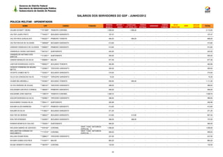 Governo do Distrito Federal
         Secretaria de Administração Pública
         Subsecretaria de Gestão de Pessoas

                                                               SALÁRIOS DOS SERVIDORES DO GDF - JUNHO/2012

POLICIA MILITAR - APOSENTADOS
                                                                                        REMUN.      BENEF +     EVENTUAIS           HORAS                CARGO      TETO               SEGUR.
            NOME                 CPF                   CARGO            FUNÇÃO                                                              JUDICIAIS                       IRRF                TOTAL
                                                                                        BÁSICA       INDEN    (13º, férias, etc)   EXTRAS               COMISS.   REDUTOR              SOCIAL
VALMIR SCHMITT VIEIRA         ***471909** TENENTE-CORONEL                                1.056,00        -          1.056,00           -          -          -         -           -       -    2.112,00

VALTER LAURO PINTO            ***744321** SEGUNDO SARGENTO                                107,47         -                 -           -          -          -         -           -       -      107,47

VALTER REIS GONCALVES         ***642201** PRIMEIRO TENENTE                                484,00         -             484,00          -          -          -         -           -       -      968,00

VALTER ROCHA DE OLIVEIRA      ***265626** SEGUNDO SARGENTO                                413,60         -                 -           -          -          -         -           -       -      413,60

VANDAIR FRANCISCO DE OLIVEIRA ***646991** PRIMEIRO SARGENTO                               413,60         -                 -           -          -          -         -           -       -      413,60

VANDERLEI VIEIRA CASTANHO     ***647331** SUBTENENTE                                      423,50         -                 -           -          -          -         -           -       -      423,50
VANDERLOR ANTONIO DOS
                              ***213001** SUBTENENTE                                      555,50         -                 -           -          -          -         -           -       -      555,50
SANTOS
VANDIR REINALDO DA SILVA      ***646981** MAJOR                                           677,46         -                 -           -          -          -         -           -       -      677,46

VANTUIR RODRIGUES COSTA       ***606831** SEGUNDO TENENTE                                 362,88         -                 -           -          -          -         -           -       -      362,88
VICENTE FERREIRA DE MOURA
                              ***225801** TERCEIRO SARGENTO                               300,00         -                 -           -          -          -         -           -       -      300,00
NETTO
VICENTE GOMES NETO            ***333021** SEGUNDO SARGENTO                                310,00         -                 -           -          -          -         -           -       -      310,00

VILCO DA CONCEICAO SILVA      ***010321** TERCEIRO SARGENTO                                15,35         -                 -           -          -          -         -           -       -       15,35

VILMAR BELARDINELLI           ***633061** SEGUNDO TENENTE                                 555,50         -             555,50          -          -          -         -           -       -    1.111,00

VILTES PEREIRA DE SOUSA       ***665191** TERCEIRO SARGENTO                               368,50         -                 -           -          -          -         -           -       -      368,50

WALDEMAR AZEVEDO CORREIA      ***486491** PRIMEIRO SARGENTO                               484,00         -                 -           -          -          -         -           -       -      484,00

WALDEMIR JOSE SANTOS          ***108515** TENENTE-CORONEL                                1.008,70        -                 -           -          -          -         -           -       -    1.008,70

WALDIR NORONHA DA SILVA       ***520961** TERCEIRO SARGENTO                               368,50         -                 -           -          -          -         -           -       -      368,50

WALDOMIRO OGAWA SILVA         ***555411** SUBTENENTE                                      292,96         -                 -           -          -          -         -           -       -      292,96

WALMIR ALVES BARBOSA          ***145771** PRIMEIRO SARGENTO                               413,60         -                 -           -          -          -         -           -       -      413,60

WALMIR DA SILVA               ***416621** SEGUNDO SARGENTO                                271,25         -                 -           -          -          -         -           -       -      271,25

WALTER DE MORAIS              ***368321** SEGUNDO SARGENTO                                413,60         -             413,60          -          -          -         -           -       -      827,20

WALTER ROSENDA                ***442061** SEGUNDO SARGENTO                                368,50         -             368,50          -          -          -         -           -       -      737,00

WANDIR BONIFACIO GALVAO       ***762281** SUBTENENTE                                      484,00         -                 -           -          -          -         -           -       -      484,00
                                                                 GRAT. FUNC. NATUREZA
WELISON SABINO DE AZEVEDO     ***678164** CORONEL                                        1.056,00        -                 -           -          -          -         -           -       -    1.056,00
                                                                 ESPECIAL - II
WELLINGTON CORSINO DO                                            GRAT. FUNC. NATUREZA
                              ***717074** CORONEL                                         595,83         -                 -           -          -          -         -           -       -      595,83
NASCIMENTO                                                       ESPECIAL - I
WILLIAN CESAR ROSA            ***298621** TERCEIRO SARGENTO                               237,50         -                 -           -          -          -         -           -       -      237,50

WILMAR GOMES DOS REIS         ***410471** MAJOR                                           883,20         -                 -           -          -          -         -           -       -      883,20

WILNEI ROBERTO KROHN          ***384781** CORONEL                                         132,00         -                 -           -          -          -         -           -       -      132,00



                                                                                              25
 