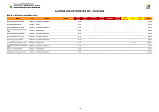Governo do Distrito Federal
         Secretaria de Administração Pública
         Subsecretaria de Gestão de Pessoas

                                                                SALÁRIOS DOS SERVIDORES DO GDF - JUNHO/2012

POLICIA MILITAR - APOSENTADOS
                                                                                 REMUN.      BENEF +     EVENTUAIS           HORAS                CARGO      TETO               SEGUR.
            NOME                 CPF                    CARGO          FUNÇÃO                                                        JUDICIAIS                       IRRF                TOTAL
                                                                                 BÁSICA       INDEN    (13º, férias, etc)   EXTRAS               COMISS.   REDUTOR              SOCIAL
WILSON FERREIRA DA SILVA      ***846691** SEGUNDO SARGENTO                         413,60         -                 -           -          -          -         -           -       -      413,60

WILSON HIROSHI IWATA          ***503461** CABO                                     310,00         -                 -           -          -          -         -           -       -      310,00

WILSON MARQUES DA SILVA       ***350651** SEGUNDO SARGENTO                         322,43         -                 -           -          -          -         -           -       -      322,43
WILSON MARTORANO CANTO DE
                              ***133071** SUBTENENTE                               555,50         -                 -           -          -          -         -           -       -      555,50
LIMA
WILSON RIBEIRO GUIMARAES      ***834651** SEGUNDO SARGENTO                         368,50         -                 -           -          -          -         -           -       -      368,50

WILSON SOARES DE SOUSA        ***295001** SEGUNDO TENENTE                          555,50         -                 -           -          -          -         -           -       -      555,50

WILTON JOSE DE OLIVEIRA       ***256251** SEGUNDO SARGENTO                         368,50         -                 -           -          -          -         -           -       -      368,50

WLADIR CAVALCANTE DE S LIMA   ***720902** GEN DIVISAO                             5.010,58        -                 -           -          -          -         -    -621,37        -    4.389,21
ZACARIAS RODRIGUES NOGUEIRA
                              ***596751** TERCEIRO SARGENTO                        310,00         -                 -           -          -          -         -           -       -      310,00
LINO
ZEDEKUIAS DE RESENDE          ***605501** SUBTENENTE                               300,89         -                 -           -          -          -         -           -       -      300,89

ZOROASTRO DE OLIVEIRA NETO    ***546861** TERCEIRO SARGENTO                        310,00         -                 -           -          -          -         -           -       -      310,00




                                                                                       26
 