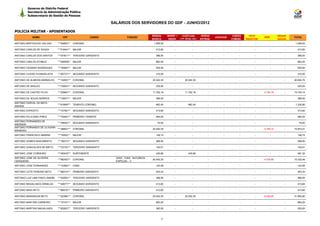 Governo do Distrito Federal
         Secretaria de Administração Pública
         Subsecretaria de Gestão de Pessoas

                                                                 SALÁRIOS DOS SERVIDORES DO GDF - JUNHO/2012

POLICIA MILITAR - APOSENTADOS
                                                                                          REMUN.      BENEF +     EVENTUAIS           HORAS                CARGO      TETO                SEGUR.
            NOME                   CPF                   CARGO            FUNÇÃO                                                              JUDICIAIS                       IRRF                 TOTAL
                                                                                          BÁSICA       INDEN    (13º, férias, etc)   EXTRAS               COMISS.   REDUTOR               SOCIAL
ANTONIO BERTHOLDO GALVAO        ***408501** CORONEL                                        1.056,00        -                 -           -          -          -         -           -        -     1.056,00

ANTONIO CARLOS DE SOUZA         ***519441** MAJOR                                           413,60         -                 -           -          -          -         -           -        -      413,60

ANTONIO CARLOS DOS SANTOS       ***574011** TERCEIRO SARGENTO                               368,50         -                 -           -          -          -         -           -        -      368,50

ANTONIO CARLOS STABILE          ***285558** MAJOR                                           883,20         -                 -           -          -          -         -           -        -      883,20

ANTONIO CESARIO RODRIGUES       ***784801** MAJOR                                           555,50         -                 -           -          -          -         -           -        -      555,50

ANTONIO CICERO EVANGELISTA      ***507371** SEGUNDO SARGENTO                                310,00         -                 -           -          -          -         -           -        -      310,00

ANTONIO DE ALMEIDA BARBALHO     ***102551** CORONEL                                       20.042,35        -         20.042,35           -          -          -         -           -        -    40.084,70

ANTONIO DE ARAUJO               ***726041** SEGUNDO SARGENTO                                225,00         -                 -           -          -          -         -           -        -      225,00

ANTONIO DE CASTRO FILHO         ***226601** CORONEL                                       11.762,16        -         11.762,16           -          -          -         -    -3.784,18       -    19.740,14

ANTONIO DE SOUZA BARROS         ***740571** MAJOR                                           368,00         -                 -           -          -          -         -           -        -      368,00
ANTONIO DURVAL DA MATA
                                ***618597** TENENTE-CORONEL                                 662,40         -             662,40          -          -          -         -           -        -     1.324,80
ANAISSI
ANTONIO EXPEDITO                ***727941** SEGUNDO SARGENTO                                413,60         -                 -           -          -          -         -           -        -      413,60

ANTONIO FELICIANO PIRES         ***729451** PRIMEIRO TENENTE                                484,00         -                 -           -          -          -         -           -        -      484,00
ANTONIO FERNANDES DE
                             ***766401** SEGUNDO SARGENTO                                    75,00         -                 -           -          -          -         -           -        -       75,00
ANDRADE
ANTONIO FERNANDO DE OLIVEIRA
                             ***368521** CORONEL                                          20.042,35        -                 -           -          -          -         -    -4.169,14       -    15.873,21
BRANDAO
ANTONIO FRANCISCO MARINS        ***742001** MAJOR                                           149,15         -                 -           -          -          -         -           -        -      149,15

ANTONIO GOMES NASCIMENTO        ***184731** SEGUNDO SARGENTO                                368,50         -                 -           -          -          -         -           -        -      368,50

ANTONIO GONCALVES DE BRITO      ***727331** TERCEIRO SARGENTO                               142,01         -                 -           -          -          -         -           -        -      142,01

ANTONIO JOSE CORDEIRO           ***483437** SUBTENENTE                                      245,66         -             245,66          -          -          -         -           -        -      491,32
ANTONIO JOSE DE OLIVEIRA                                           GRAT. FUNC. NATUREZA
                                ***962457** CORONEL                                       20.042,35        -                 -           -          -          -         -    -4.709,86       -    15.332,49
CERQUEIRA                                                          ESPECIAL - II
ANTONIO JOSE FERNANDES          ***153681** CABO                                            142,08         -                 -           -          -          -         -           -        -      142,08

ANTONIO LEITE PEREIRA NETO      ***982101** PRIMEIRO SARGENTO                               403,33         -                 -           -          -          -         -           -        -      403,33

ANTONIO LUIZ LIMA PAES LANDIM   ***032551** TERCEIRO SARGENTO                               368,50         -                 -           -          -          -         -           -        -      368,50

ANTONIO MAGALHAES ORNELAS       ***456771** SEGUNDO SARGENTO                                413,60         -                 -           -          -          -         -           -        -      413,60

ANTONIO MAIA NETO               ***669191** PRIMEIRO SARGENTO                               413,60         -                 -           -          -          -         -           -        -      413,60

ANTONIO MARANGON NETO           ***023981** CORONEL                                       20.042,35        -         20.042,35           -          -          -         -    -8.428,80       -    31.655,90

ANTONIO MARTINS CARNEIRO        ***151471** MAJOR                                           883,20         -                 -           -          -          -         -           -        -      883,20

ANTONIO MARTINS MAGALHAES       ***832621** TERCEIRO SARGENTO                               300,00         -                 -           -          -          -         -           -        -      300,00



                                                                                                 3
 