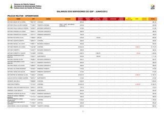 Governo do Distrito Federal
         Secretaria de Administração Pública
         Subsecretaria de Gestão de Pessoas

                                                                SALÁRIOS DOS SERVIDORES DO GDF - JUNHO/2012

POLICIA MILITAR - APOSENTADOS
                                                                                         REMUN.      BENEF +     EVENTUAIS           HORAS                CARGO      TETO                SEGUR.
             NOME                 CPF                   CARGO            FUNÇÃO                                                              JUDICIAIS                       IRRF                 TOTAL
                                                                                         BÁSICA       INDEN    (13º, férias, etc)   EXTRAS               COMISS.   REDUTOR               SOCIAL
ANTONIO MAURI DE OLIVEIRA      ***684170** CORONEL                                         883,20         -                 -           -          -          -         -           -        -      883,20
                                                                  GRAT. FUNC. NATUREZA
ANTONIO PAULO ALVES GONDIM     ***714801** TENENTE-CORONEL                                 420,29         -                 -           -          -          -         -           -        -      420,29
                                                                  ESPECIAL - I
ANTONIO PAULO ARAUJO PASSOS    ***816931** SEGUNDO SARGENTO                                413,60         -                 -           -          -          -         -           -        -      413,60

ANTONIO PEREIRA DA CUNHA       ***830911** TERCEIRO SARGENTO                               368,50         -                 -           -          -          -         -           -        -      368,50

ANTONIO PEREIRA DE OLIVEIRA    ***247771** PRIMEIRO SARGENTO                               184,25         -                 -           -          -          -         -           -        -      184,25

ANTONIO PILICERIO FILHO        ***756481** MAJOR                                           478,40         -             478,40          -          -          -         -           -        -      956,80

ANTONIO QUEIROZ MONTE          ***946471** CORONEL                                         308,00         -                 -           -          -          -         -           -        -      308,00

ANTONIO RAFAEL DA COSTA        ***785811** SEGUNDO TENENTE                                 555,50         -                 -           -          -          -         -           -        -      555,50

ANTONIO RIBEIRO DA CUNHA       ***342758** CORONEL                                       20.042,35        -                 -           -          -          -         -    -3.866,57       -    16.175,78

ANTONIO ROBERTO                ***444071** SEGUNDO SARGENTO                                368,50         -                 -           -          -          -         -           -        -      368,50

ANTONIO ROBERTO C NEVES        ***414900** CORONEL                                        1.008,70        -          1.008,70           -          -          -         -     -726,80        -     1.290,60
ANTONIO RODRIGUES DOS
                               ***783471** SUBTENENTE                                      555,50         -             555,50          -          -          -         -           -        -     1.111,00
SANTOS
ANTONIO SEVERO ALVES           ***903821** SEGUNDO SARGENTO                                230,31         -                 -           -          -          -         -           -        -      230,31
ANTONIO SINFURINO A DOS
                               ***326171** PRIMEIRO SARGENTO                               484,00         -                 -           -          -          -         -           -        -      484,00
SANTOS
ANTONIO SINVAL DE SOUSA        ***286051** SEGUNDO SARGENTO                                368,50         -                 -           -          -          -         -           -        -      368,50

ANTONIO VALTERNI RESENDE       ***470581** PRIMEIRO TENENTE                                774,40         -                 -           -          -          -         -           -        -      774,40

ANTONIO VIEIRA DOS ANJOS       ***982091** PRIMEIRO SARGENTO                               413,60         -                 -           -          -          -         -           -        -      413,60

ANTONOFRE DE ANDRADE ALVES     ***106201** CORONEL                                       20.042,35        -                 -           -          -          -         -    -2.859,61       -    17.182,74

AQUILES ROCHA GOMES GUERRA     ***829741** SUBTENENTE                                      413,60         -                 -           -          -          -         -           -        -      413,60

ARISMAR LIMA MELO              ***589994** CORONEL                                        1.056,00        -                 -           -          -          -         -           -        -     1.056,00

ARISTIDES POMPEU               ***311231** CORONEL                                       20.042,35        -                 -           -          -          -         -    -4.259,65       -    15.782,70

ARLINDO JOSE DOS SANTOS FILHO ***930211** CAPITAO                                          716,10         -                 -           -          -          -         -           -        -      716,10

ARMANDO JOSE BASILIO           ***004871** SUBTENENTE                                      462,92         -                 -           -          -          -         -           -        -      462,92

ARMANDO PEREIRA DA SILVA       ***119761** PRIMEIRO SARGENTO                               484,00         -                 -           -          -          -         -           -        -      484,00
ARNALDO GADIOLI RIBEIRO
                               ***771131** TERCEIRO SARGENTO                               368,50         -                 -           -          -          -         -           -        -      368,50
MENDES
ARTUR ROBERTO LOPES
                               ***197161** CORONEL                                        1.100,00        -                 -           -          -          -         -           -        -     1.100,00
RODRIGUES
ARY HENRIQUE MACHADO D
                               ***173651** CAPITAO                                         208,26         -                 -           -          -          -         -           -        -      208,26
AZEVEDO
ASSIS BRASIL COELHO SALDANHA   ***384390** TENENTE-CORONEL                                 883,20         -                 -           -          -          -         -           -        -      883,20



                                                                                                4
 