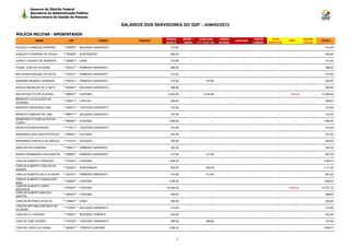 Governo do Distrito Federal
         Secretaria de Administração Pública
         Subsecretaria de Gestão de Pessoas

                                                                SALÁRIOS DOS SERVIDORES DO GDF - JUNHO/2012

POLICIA MILITAR - APOSENTADOS
                                                                                 REMUN.       BENEF +     EVENTUAIS           HORAS                CARGO      TETO                SEGUR.
             NOME                 CPF                   CARGO          FUNÇÃO                                                         JUDICIAIS                       IRRF                 TOTAL
                                                                                 BÁSICA        INDEN    (13º, férias, etc)   EXTRAS               COMISS.   REDUTOR               SOCIAL
AUGUSTO CARDOSO PEREIRA        ***200975** SEGUNDO SARGENTO                         413,60         -                 -           -          -          -         -           -        -      413,60

AUGUSTO FERREIRA DE SOUZA      ***784028** SUBTENENTE                               509,20         -                 -           -          -          -         -           -        -      509,20

AURECI CESARIO DE ANDRADE      ***293001** CABO                                     310,00         -                 -           -          -          -         -           -        -      310,00

AVENIL JOSE DE OLIVEIRA        ***253131** PRIMEIRO SARGENTO                        368,50         -                 -           -          -          -         -           -        -      368,50

BALTAZAR EZEQUIEL DA SILVA     ***257421** PRIMEIRO SARGENTO                        413,60         -                 -           -          -          -         -           -        -      413,60

BARNABE MENDES FERREIRA        ***567401** PRIMEIRO SARGENTO                        310,00         -             310,00          -          -          -         -           -        -      620,00

BASILIO REINALDO DE O NETO     ***924841** SEGUNDO SARGENTO                         368,50         -                 -           -          -          -         -           -        -      368,50

BELISIO MOTTA DE OLIVEIRA      ***980301** CORONEL                                 5.532,85        -          5.532,85           -          -          -         -     -974,88        -    10.090,82
BENEDITO LEOCLAUDIO DE
                               ***229411** CAPITAO                                  368,00         -                 -           -          -          -         -           -        -      368,00
OLIVEIRA
BENEDITO MEDEIROS DIAS         ***492071** TERCEIRO SARGENTO                        310,00         -                 -           -          -          -         -           -        -      310,00

BENEDITO RIBEIRO DE LIMA       ***899311** SEGUNDO SARGENTO                         310,00         -                 -           -          -          -         -           -        -      310,00
BENEVENUTO GONCALVES DA
                               ***845961** CORONEL                                 1.056,00        -                 -           -          -          -         -           -        -     1.056,00
COSTA
BENICIO PEDRO BORGES           ***771811** TERCEIRO SARGENTO                        310,00         -                 -           -          -          -         -           -        -      310,00

BERNARDO DOS SANTOS ROCHA      ***089341** SOLDADO                                  237,50         -                 -           -          -          -         -           -        -      237,50

BERNARDO PORTELA DE ARAUJO     ***314101** SOLDADO                                  300,00         -                 -           -          -          -         -           -        -      300,00

BRAZ BATISTA RIBEIRO           ***780511** PRIMEIRO SARGENTO                        322,43         -                 -           -          -          -         -           -        -      322,43

BUENO FERNANDES DOS SANTOS     ***458051** PRIMEIRO SARGENTO                        413,60         -             413,60          -          -          -         -           -        -      827,20

CARLOS ALBERTO CARDOZO         ***751961** CORONEL                                 1.008,70        -                 -           -          -          -         -           -        -     1.008,70
CARLOS ALBERTO COELHO DE
                               ***322261** SUBTENENTE                               555,50         -             555,50          -          -          -         -           -        -     1.111,00
AQUINO
CARLOS ALBERTO DE S OLIVEIRA   ***233701** PRIMEIRO SARGENTO                        413,60         -             413,60          -          -          -         -           -        -      827,20
CARLOS ALBERTO GONCALVES
                               ***929507** CORONEL                                 1.056,00        -                 -           -          -          -         -           -        -     1.056,00
MAIA
CARLOS ALBERTO LOPEZ
                               ***676927** CORONEL                                20.042,35        -                 -           -          -          -         -    -4.664,60       -    15.377,75
MEDEIROS
CARLOS ALBERTO MICCIELI
                               ***080407** CORONEL                                  368,00         -                 -           -          -          -         -           -        -      368,00
SANTOS
CARLOS ANTONIO DA SILVA        ***194001** CABO                                     300,00         -                 -           -          -          -         -           -        -      300,00
CARLOS ANTUNES ARCANJO DE
                               ***314381** SEGUNDO SARGENTO                         413,60         -                 -           -          -          -         -           -        -      413,60
OLIVEIRA
CARLOS ELY PEREIRA             ***742631** SEGUNDO TENENTE                          423,50         -                 -           -          -          -         -           -        -      423,50

CARLOS JOSE SOARES             ***787276** TERCEIRO SARGENTO                        368,50         -             368,50          -          -          -         -           -        -      737,00

CARLOS LOPES DA CUNHA          ***665807** TENENTE-CORONEL                         1.008,70        -                 -           -          -          -         -           -        -     1.008,70



                                                                                         5
 
